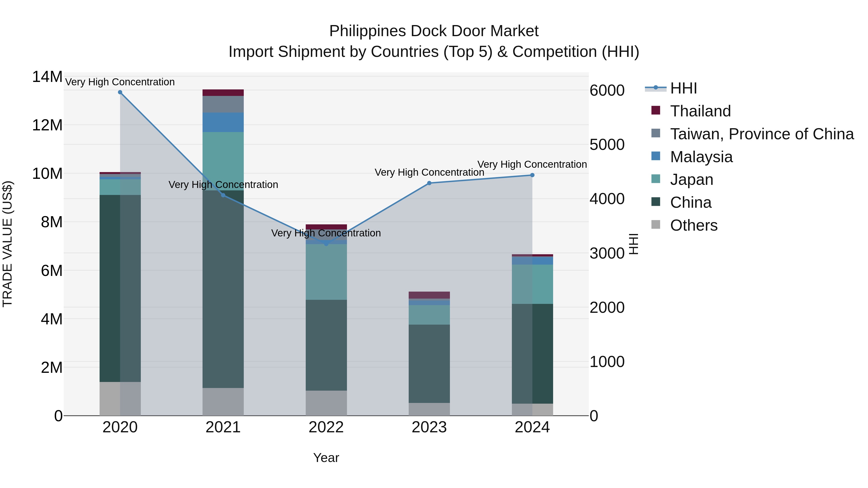 Philippines Dock Door Market Top 5 Importing Countries and Market Competition (HHI) Analysis
