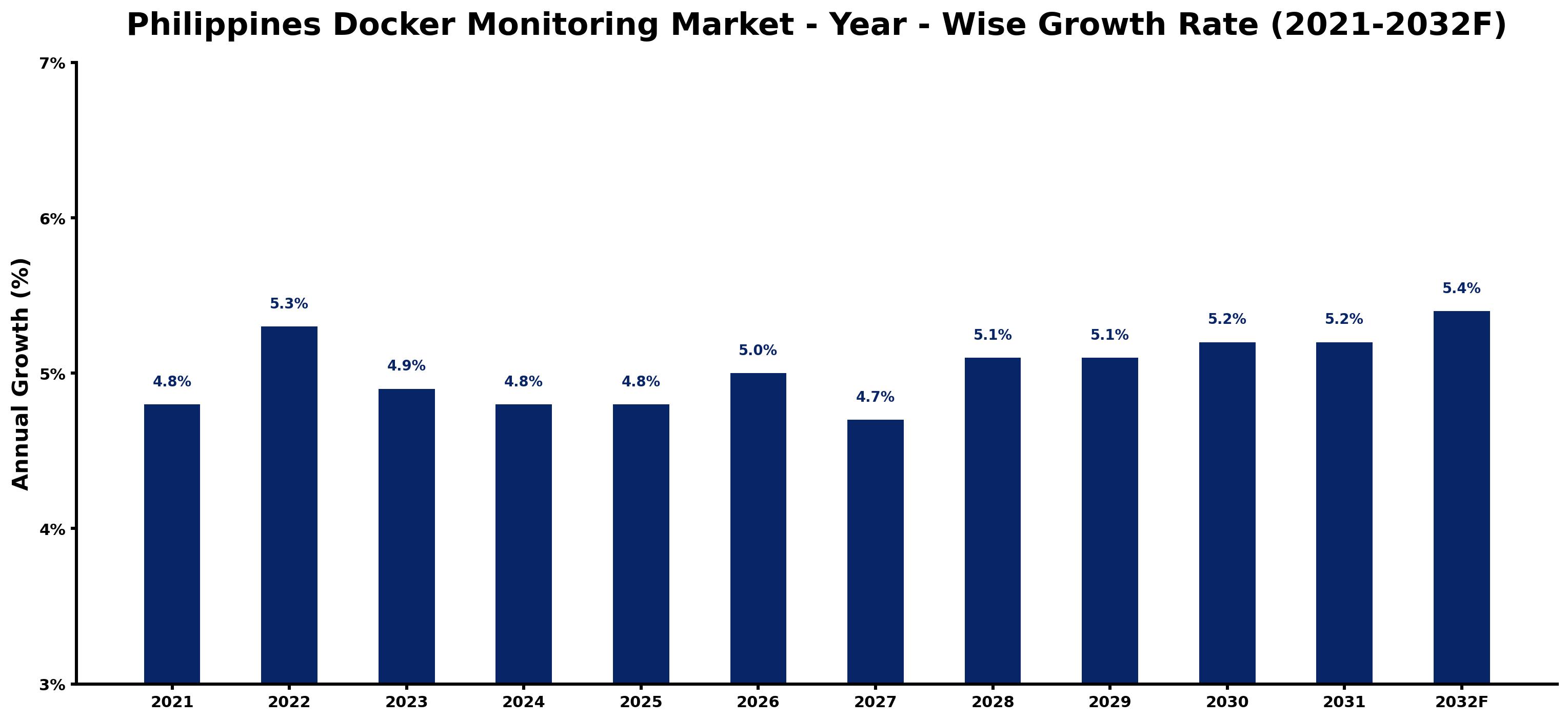 Philippines Docker Monitoring Market Year-wise Growth Rate and Key Drivers