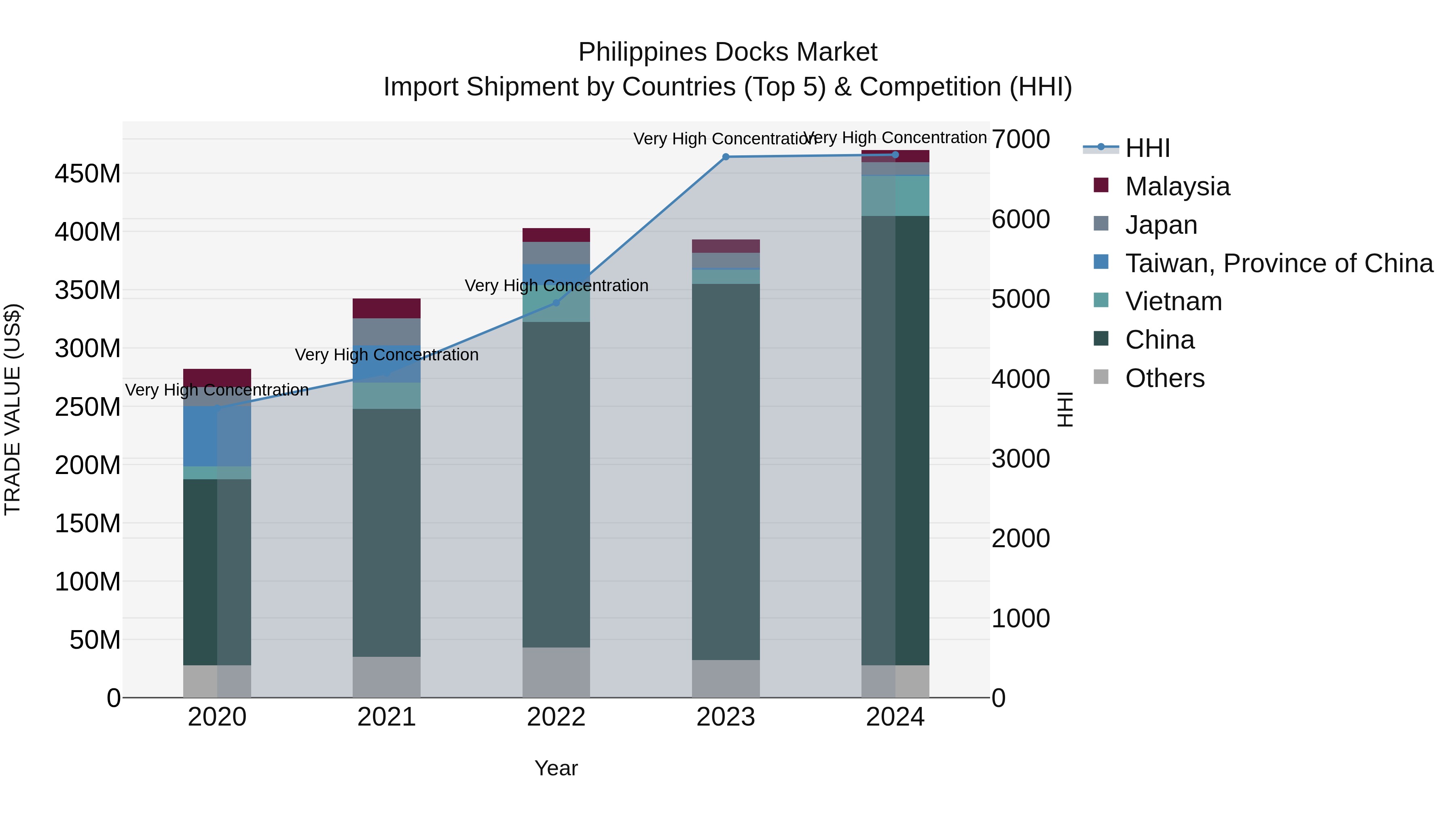 Philippines Docks Market Top 5 Importing Countries and Market Competition (HHI) Analysis