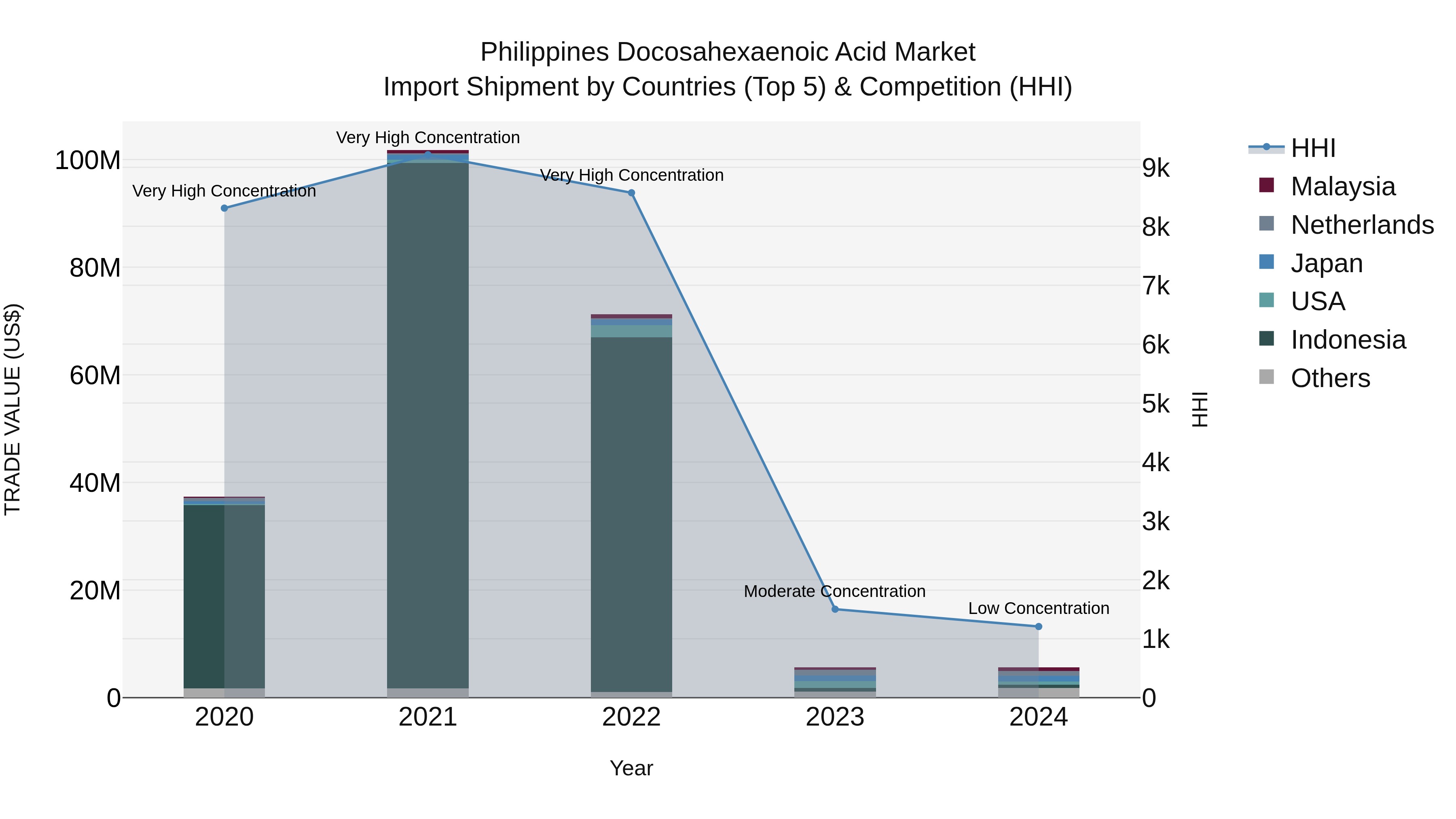 Philippines Docosahexaenoic Acid Market Top 5 Importing Countries and Market Competition (HHI) Analysis