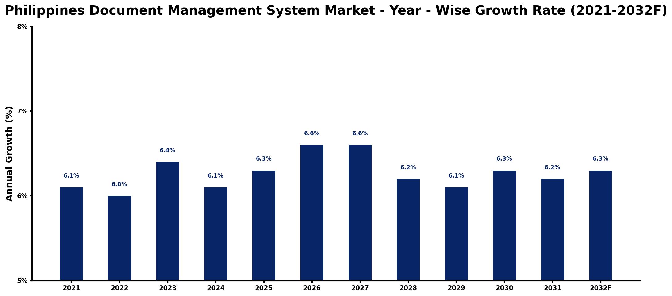 Philippines Document Management System Market Year-wise Growth Rate and Key Drivers