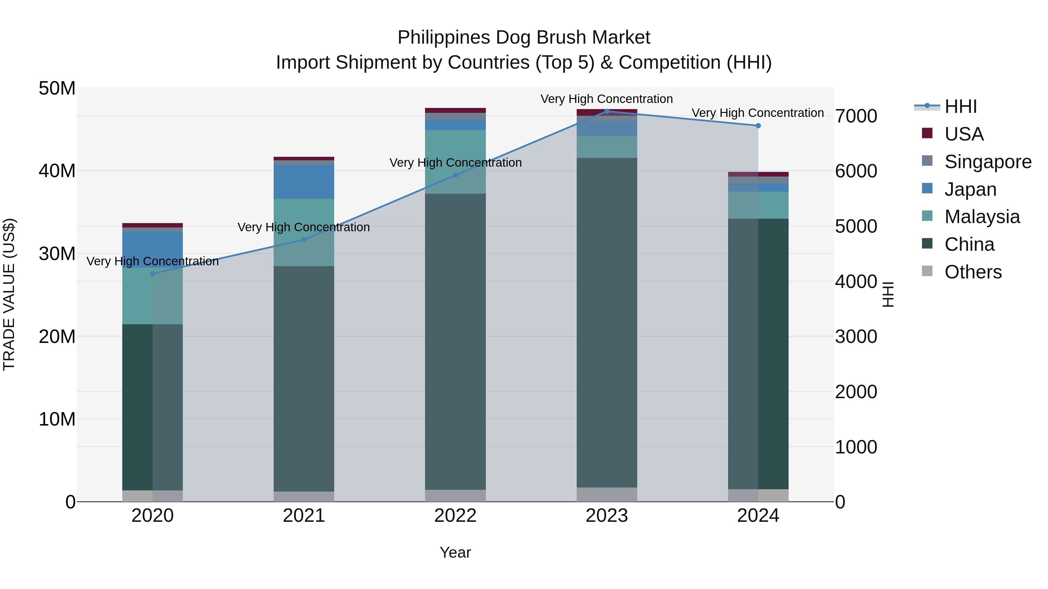 Philippines Dog Brush Market Top 5 Importing Countries and Market Competition (HHI) Analysis