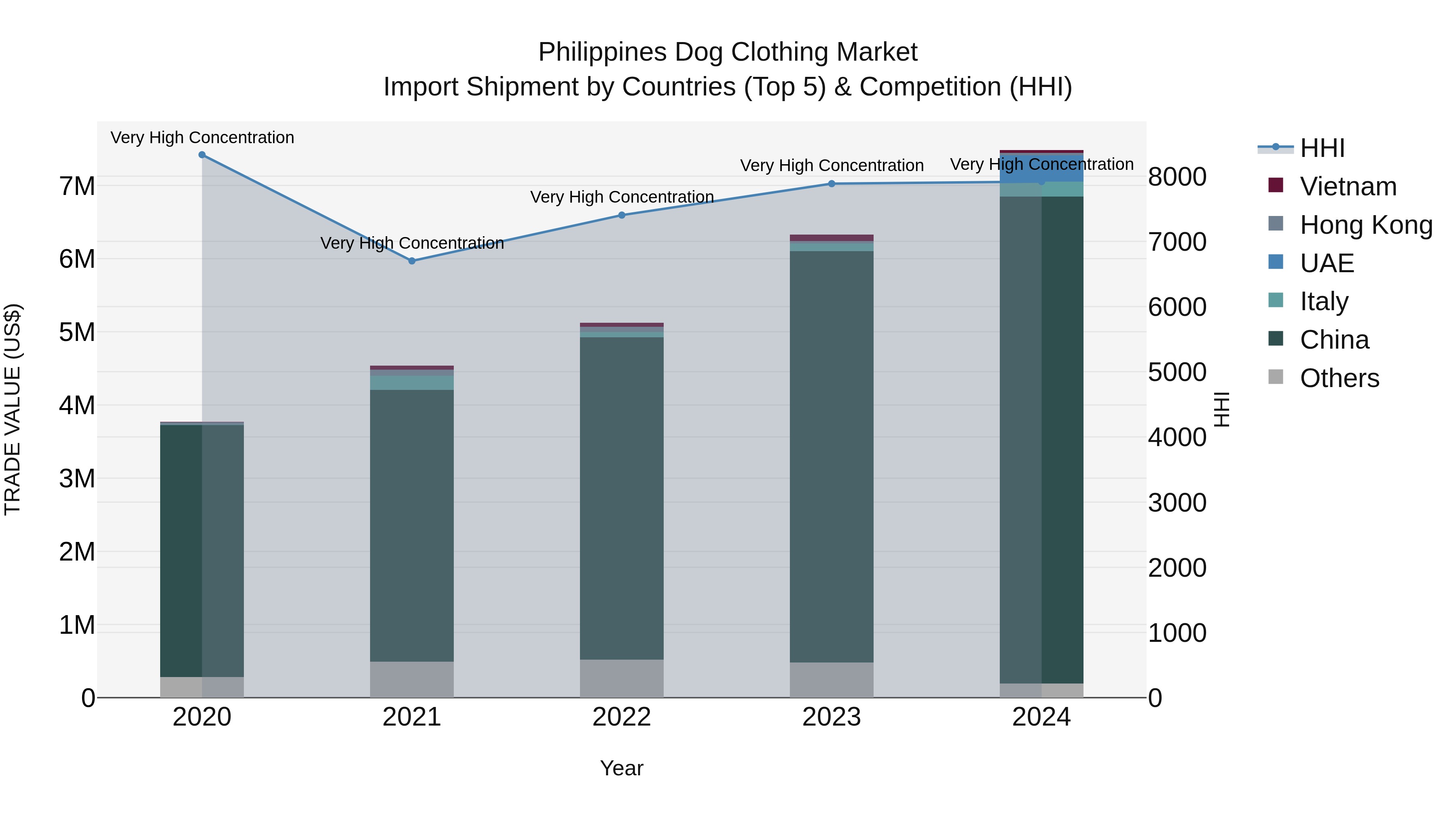 Philippines Dog Clothing Market Top 5 Importing Countries and Market Competition (HHI) Analysis