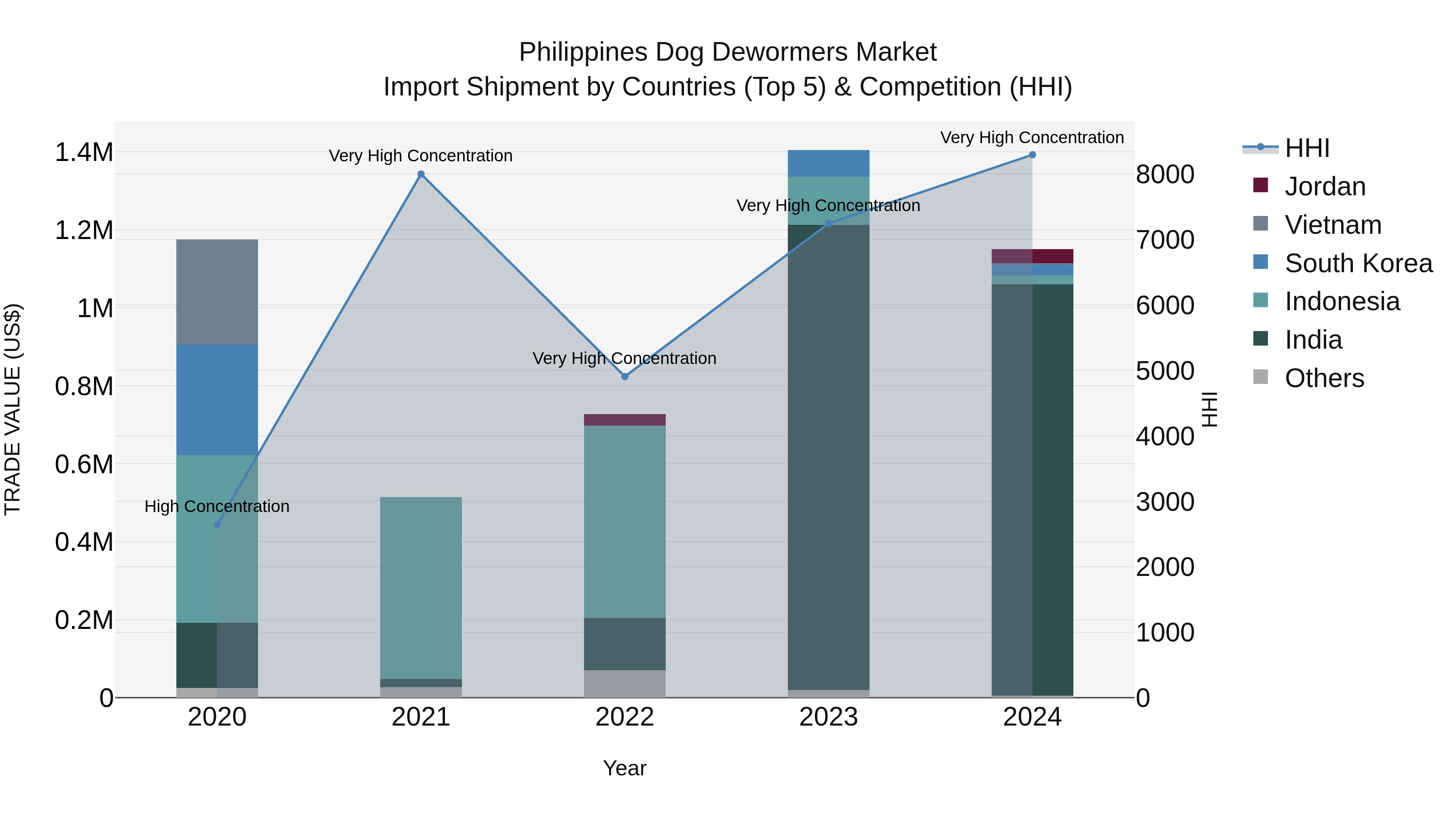 Philippines Dog Dewormers Market Top 5 Importing Countries and Market Competition (HHI) Analysis