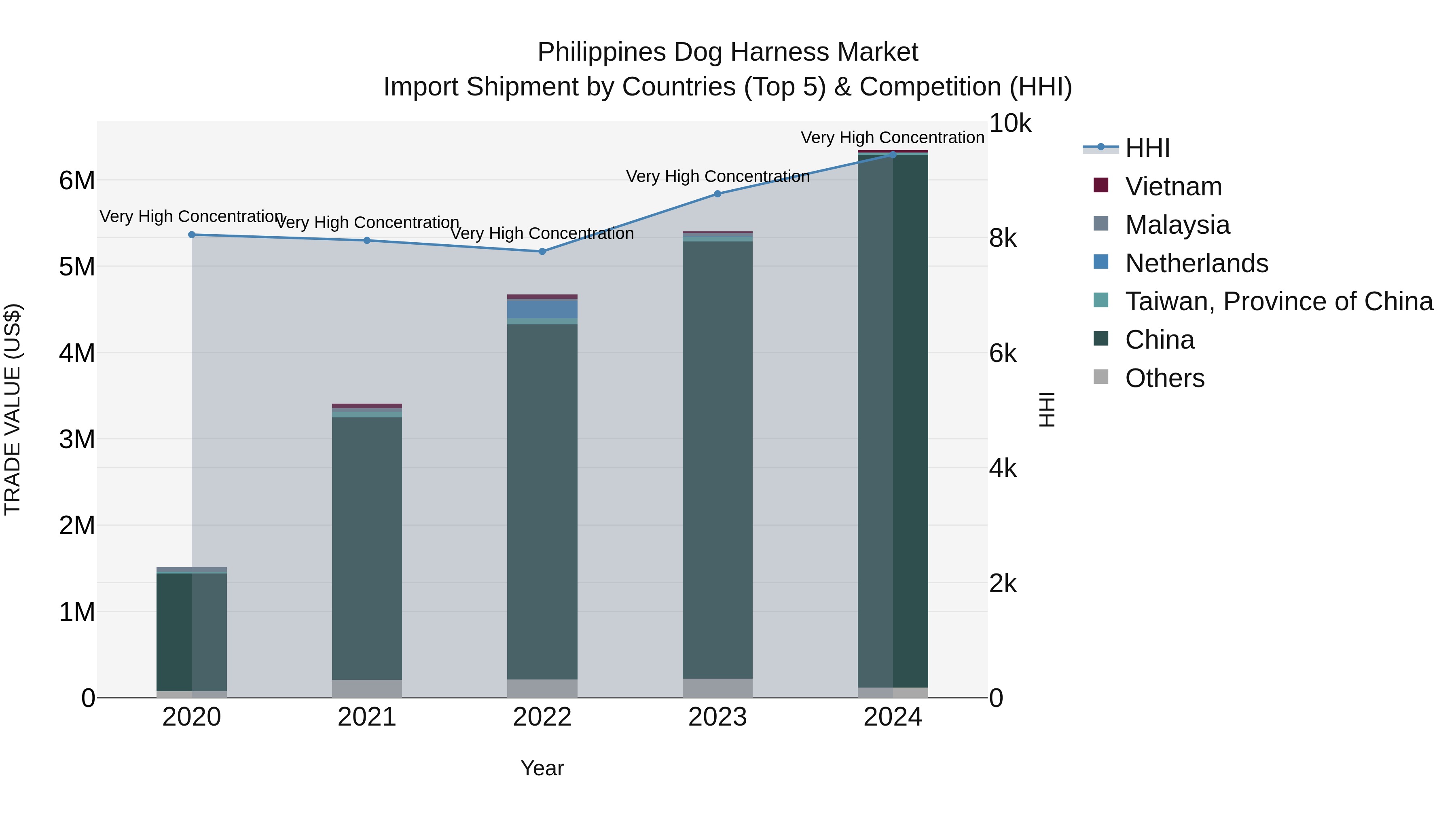 Philippines Dog Harness Market Top 5 Importing Countries and Market Competition (HHI) Analysis