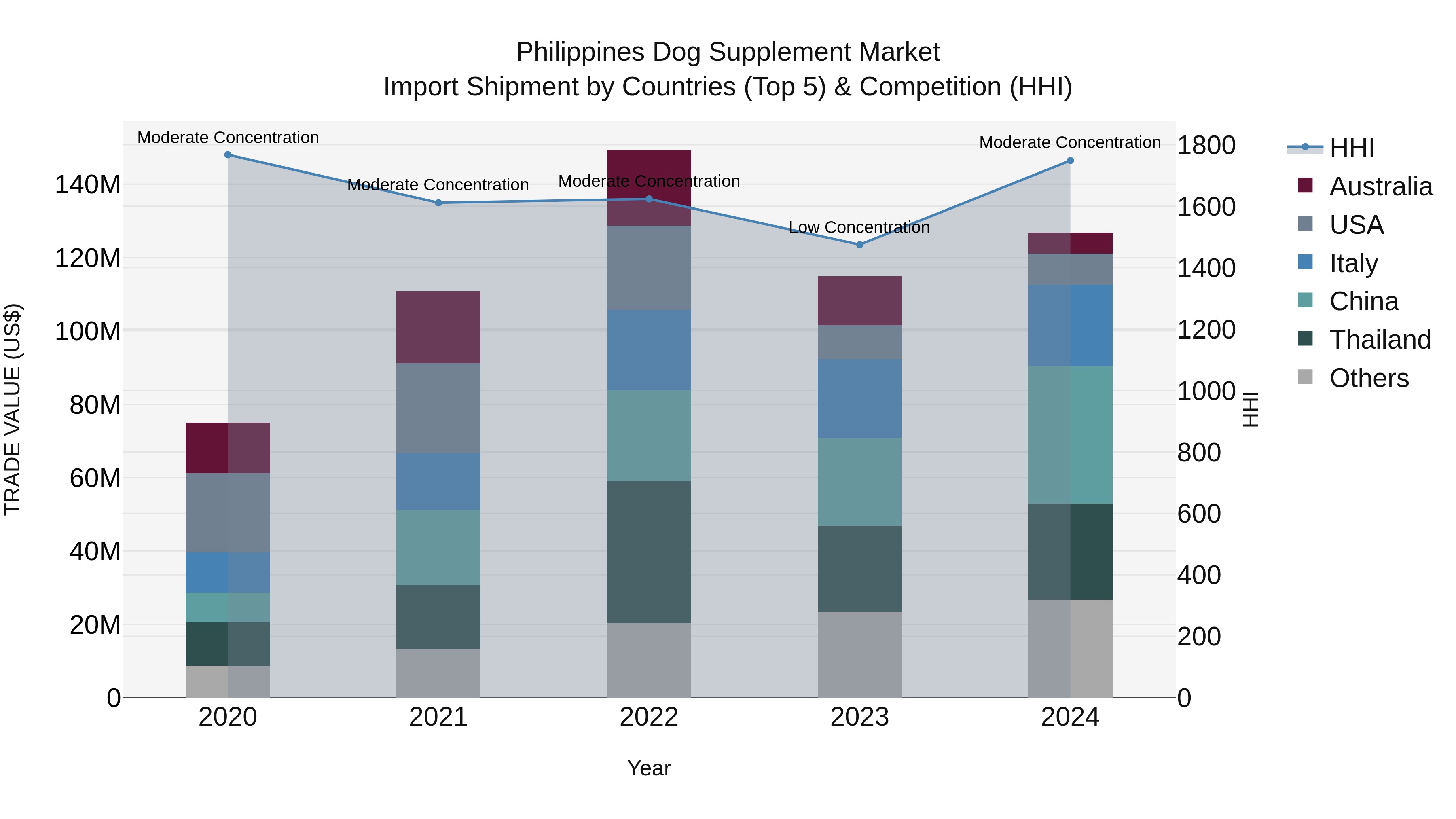 Philippines Dog Supplement Market Top 5 Importing Countries and Market Competition (HHI) Analysis