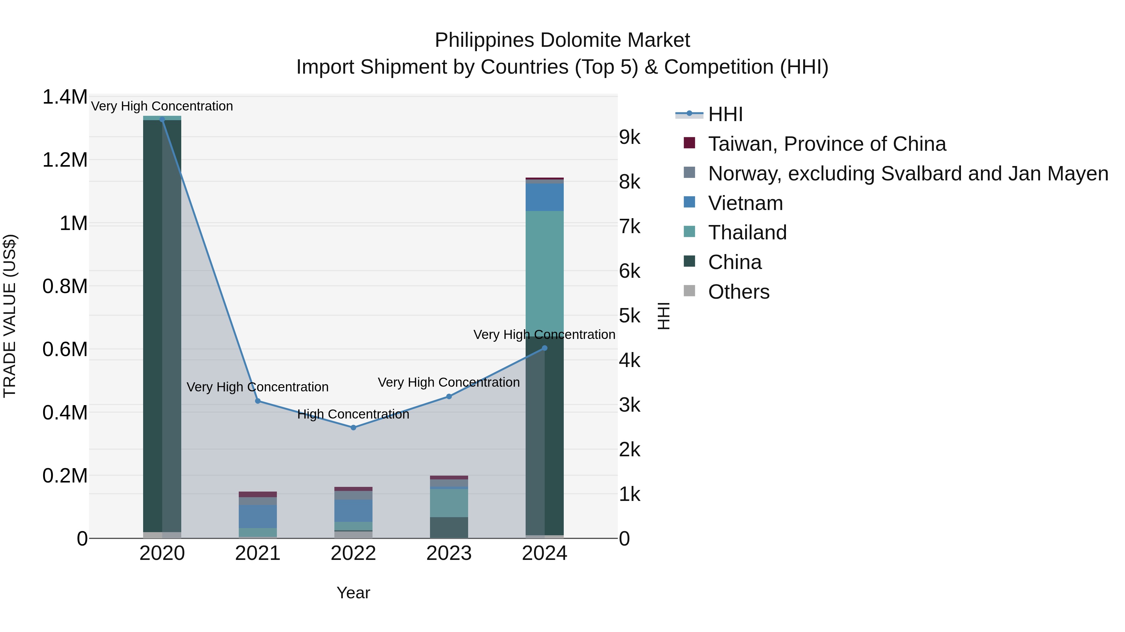 Philippines Dolomite Market Top 5 Importing Countries and Market Competition (HHI) Analysis
