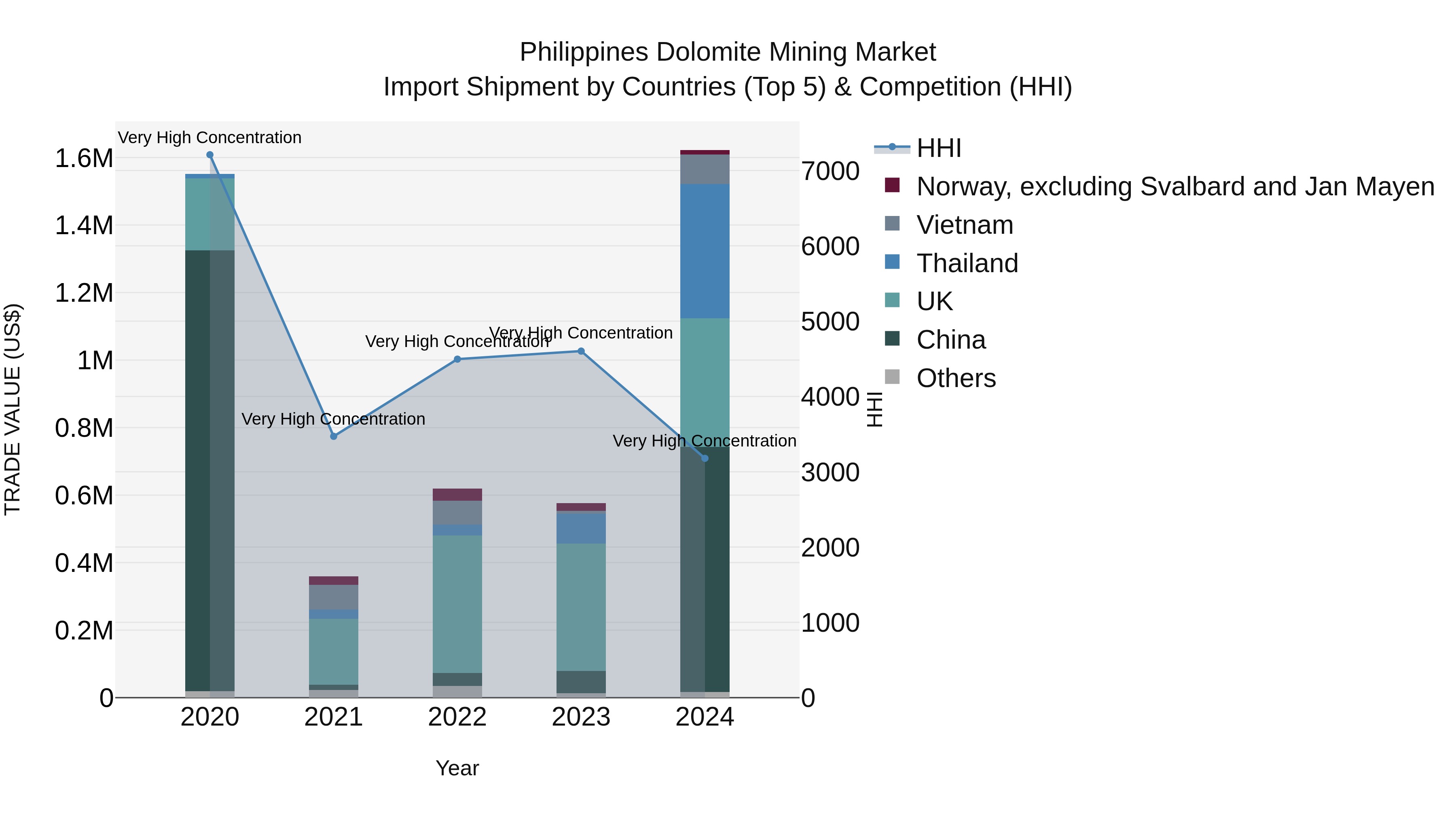 Philippines Dolomite Mining Market Top 5 Importing Countries and Market Competition (HHI) Analysis