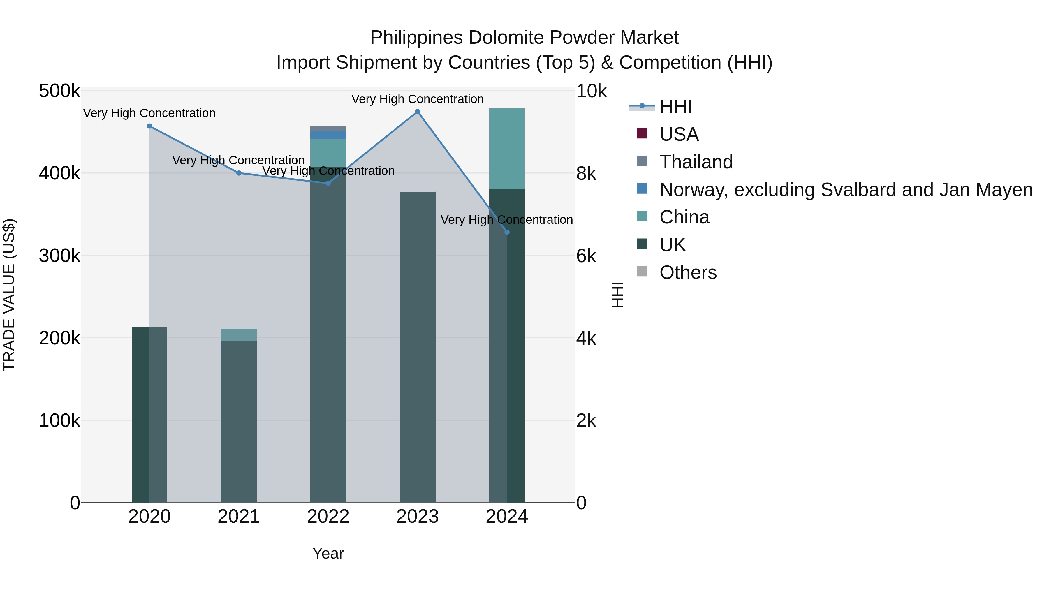 Philippines Dolomite Powder Market Top 5 Importing Countries and Market Competition (HHI) Analysis