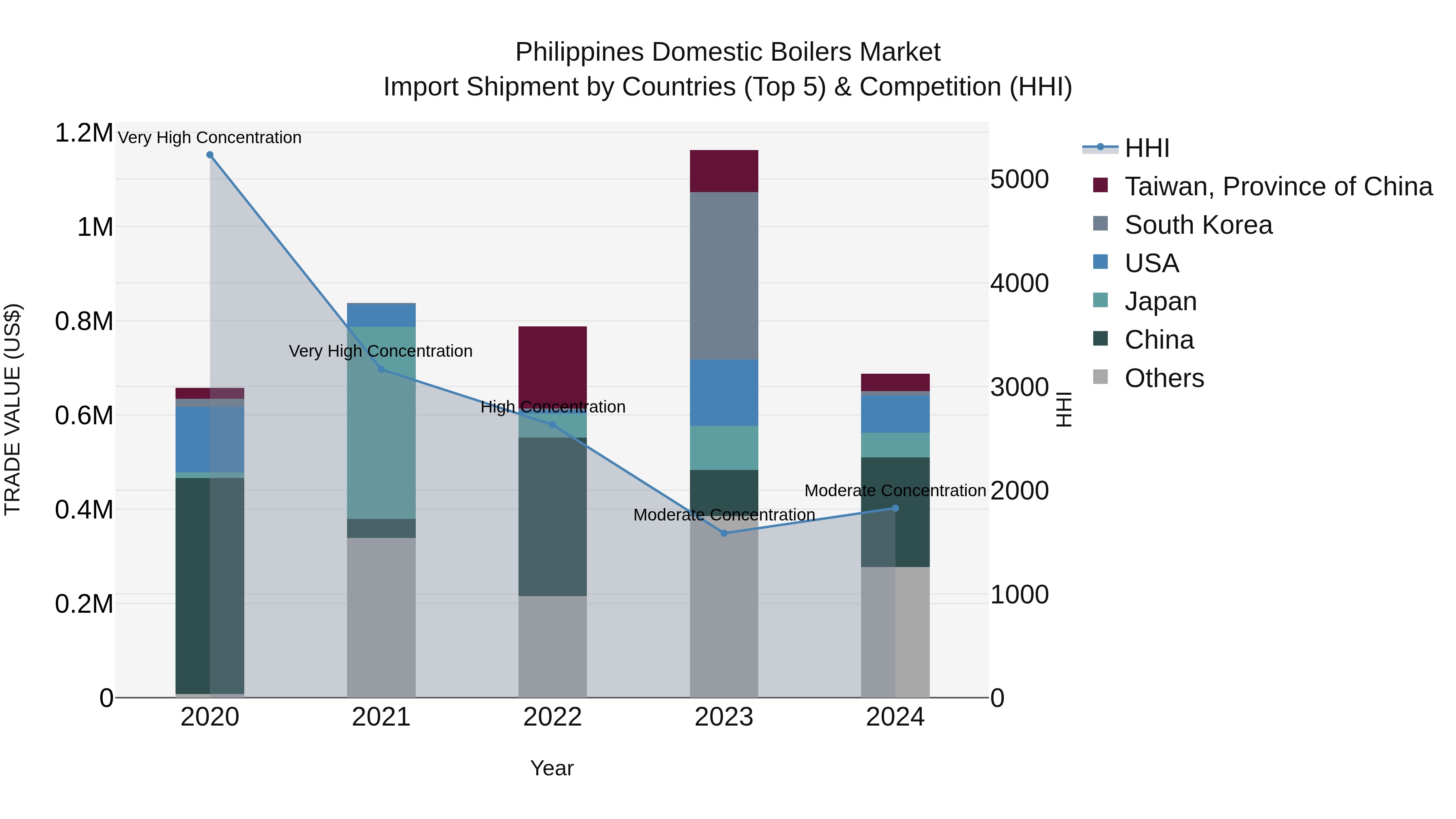 Philippines Domestic Boilers Market Top 5 Importing Countries and Market Competition (HHI) Analysis
