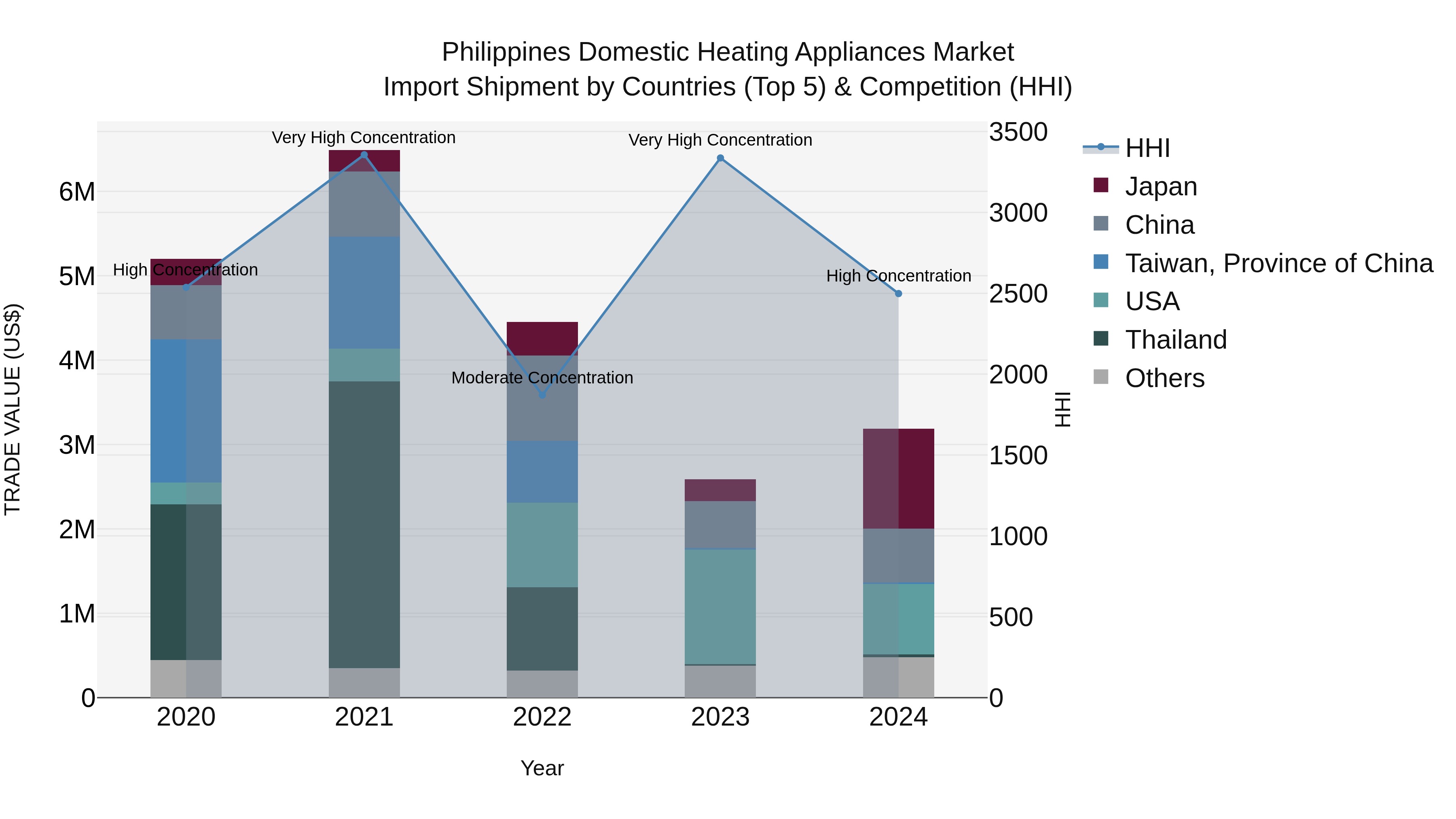 Philippines Domestic Heating Appliances Market Top 5 Importing Countries and Market Competition (HHI) Analysis
