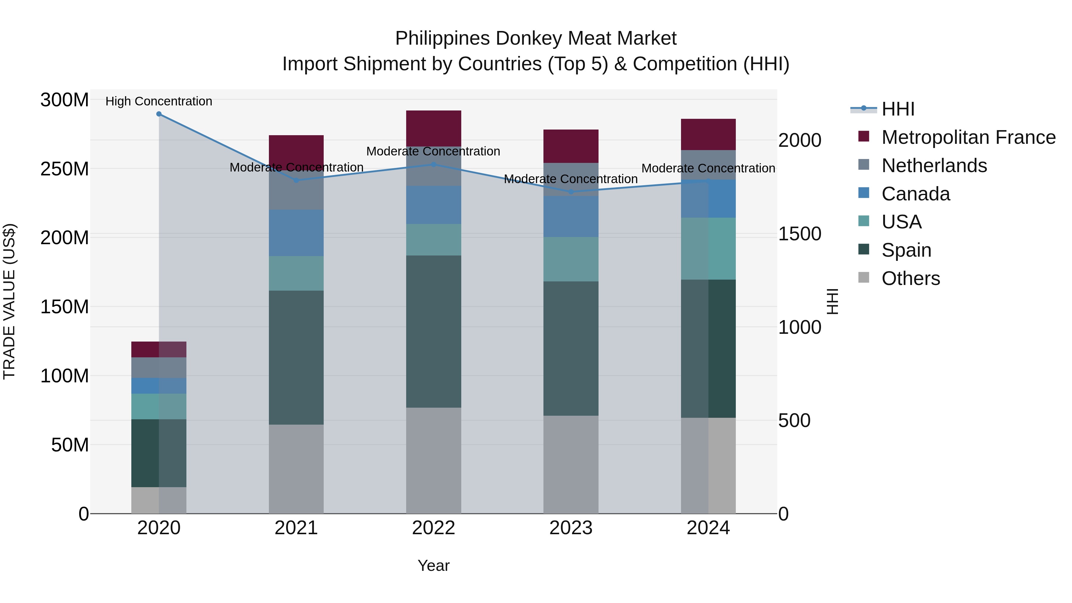 Philippines Donkey Meat Market Top 5 Importing Countries and Market Competition (HHI) Analysis