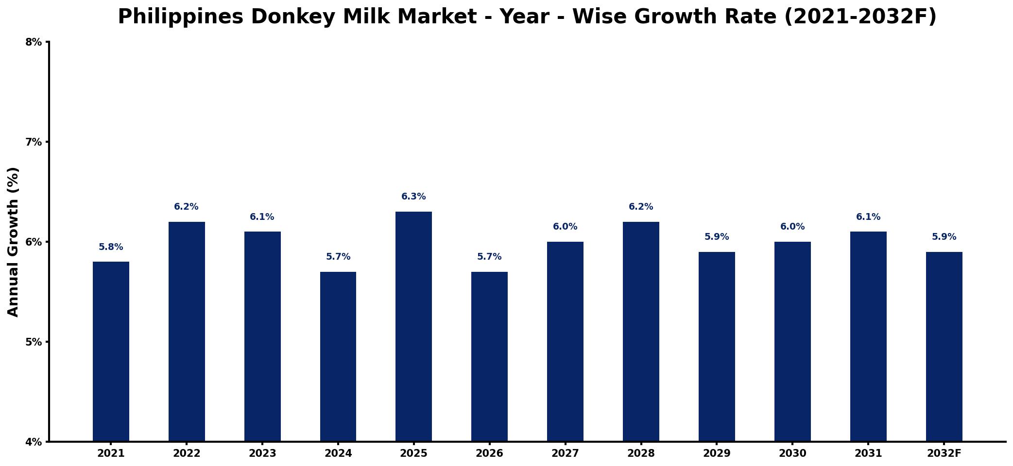 Philippines Donkey Milk Market Year-wise Growth Rate and Key Drivers