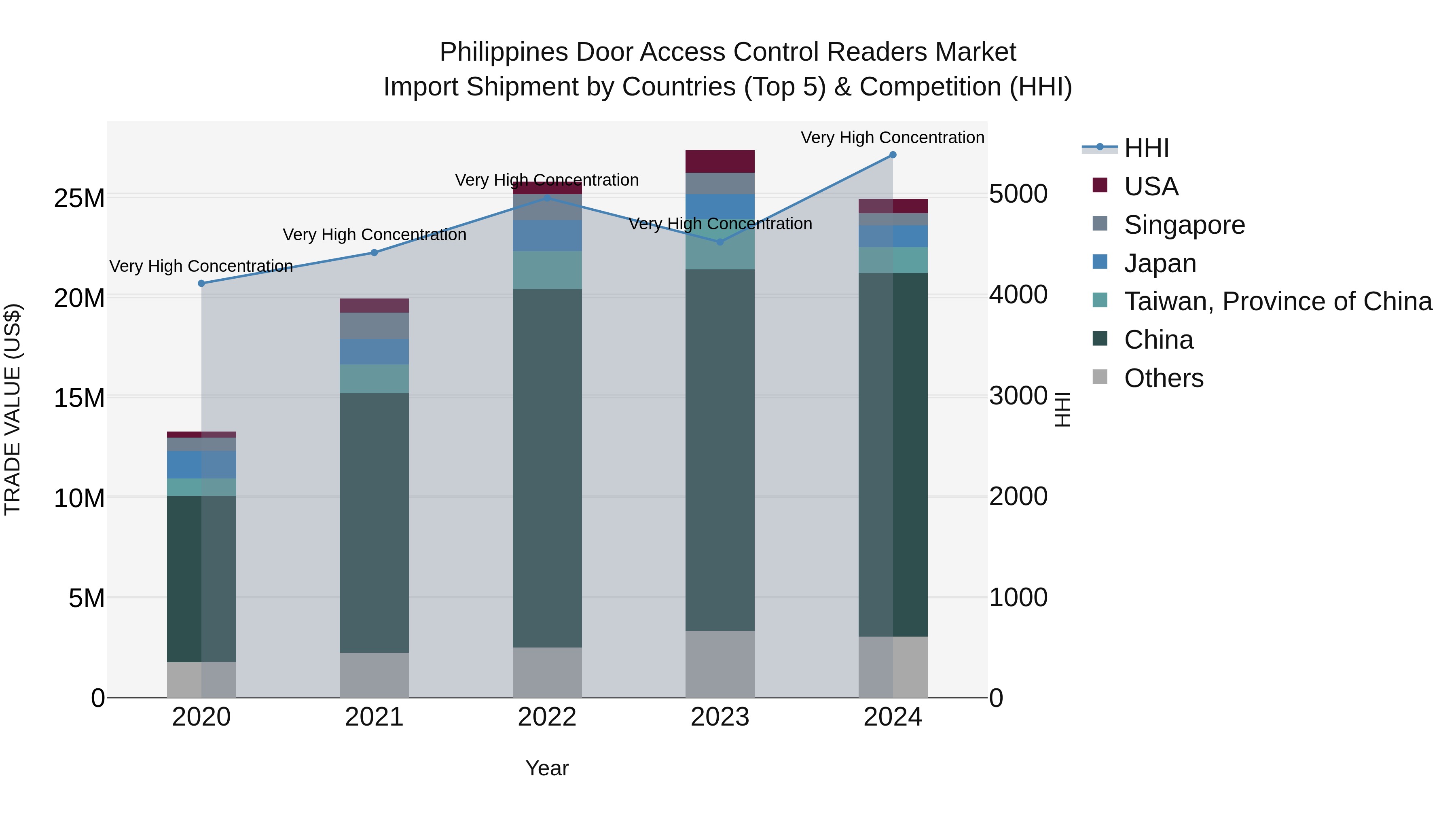 Philippines Door Access Control Readers Market Top 5 Importing Countries and Market Competition (HHI) Analysis