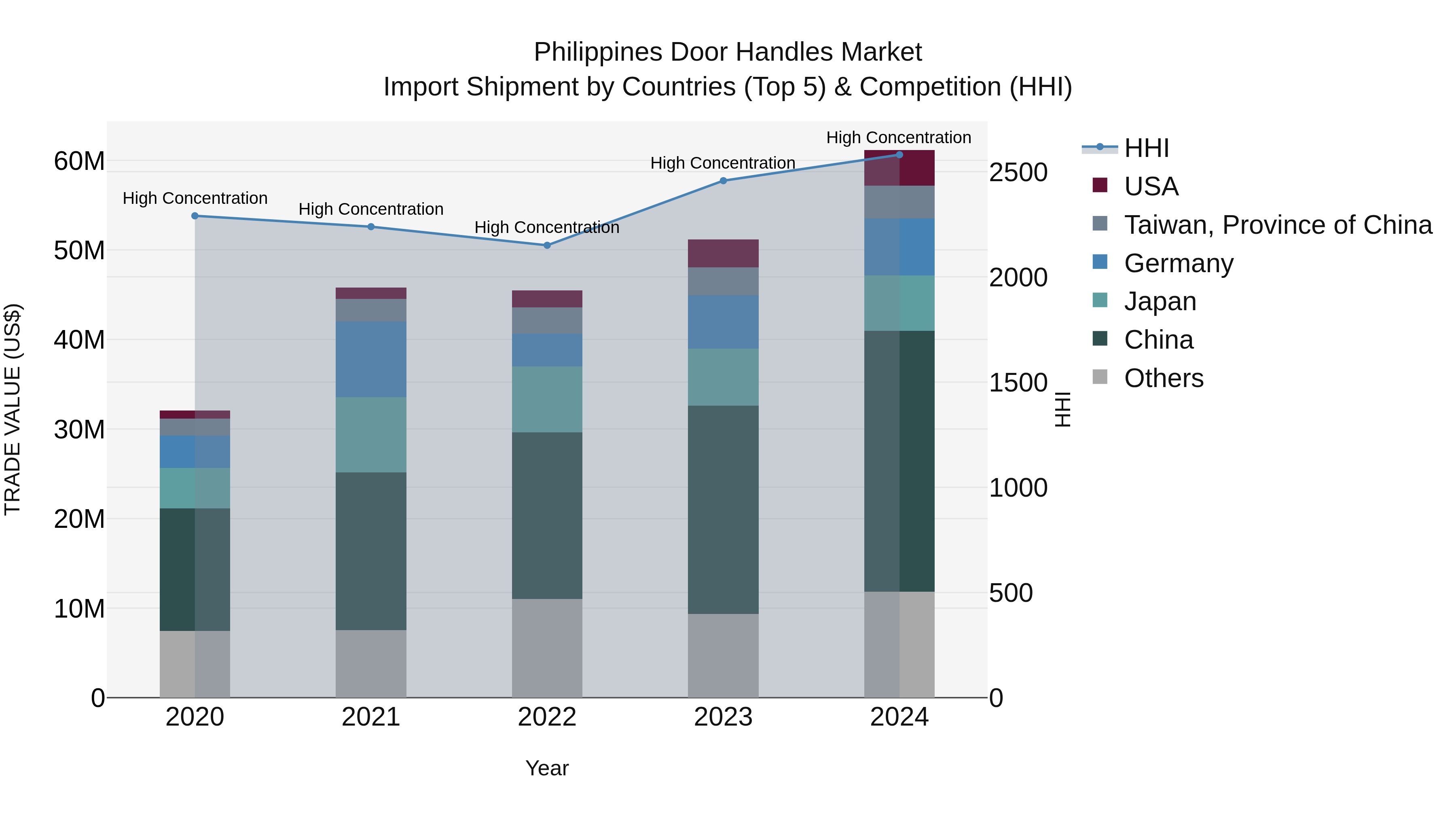 Philippines Door Handles Market Top 5 Importing Countries and Market Competition (HHI) Analysis