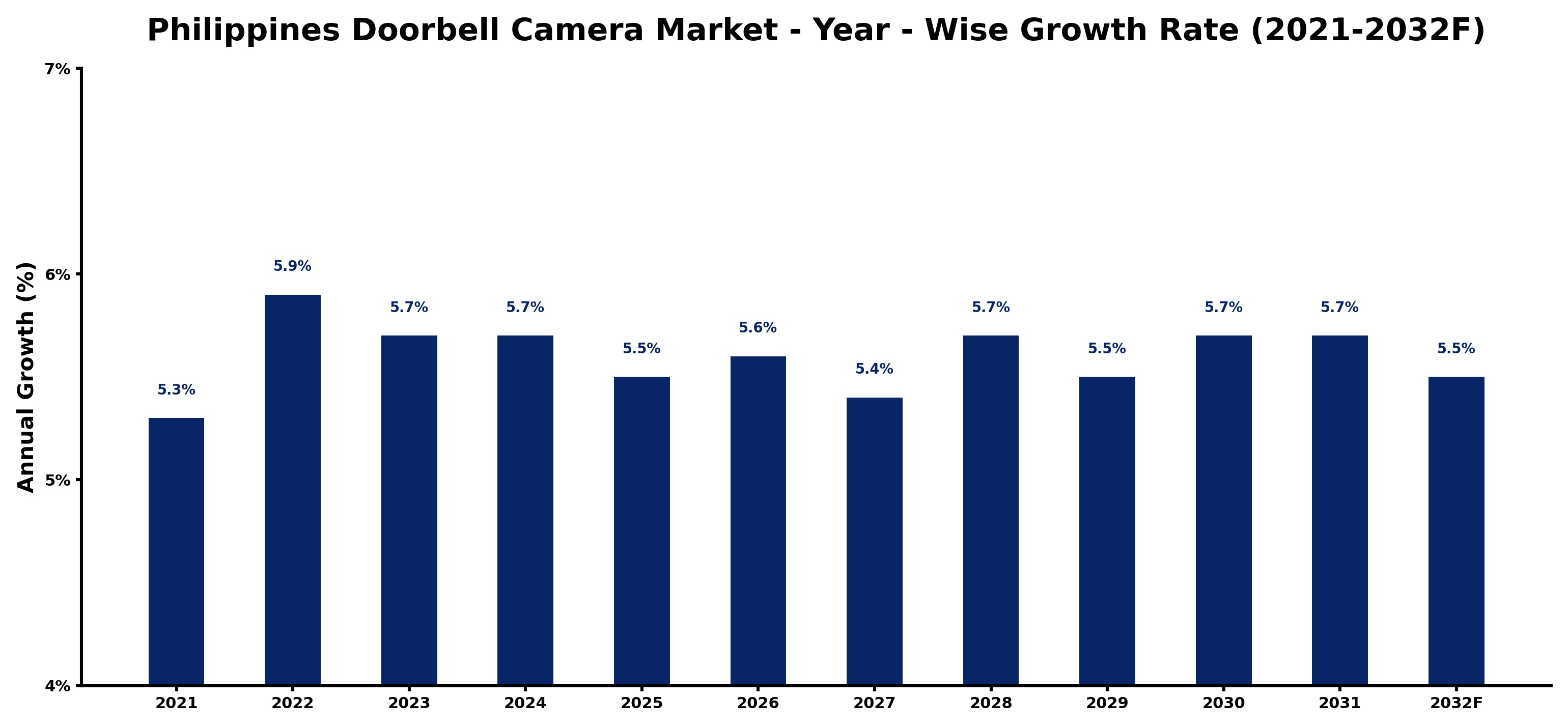 Philippines Doorbell Camera Market Year-wise Growth Rate and Key Drivers