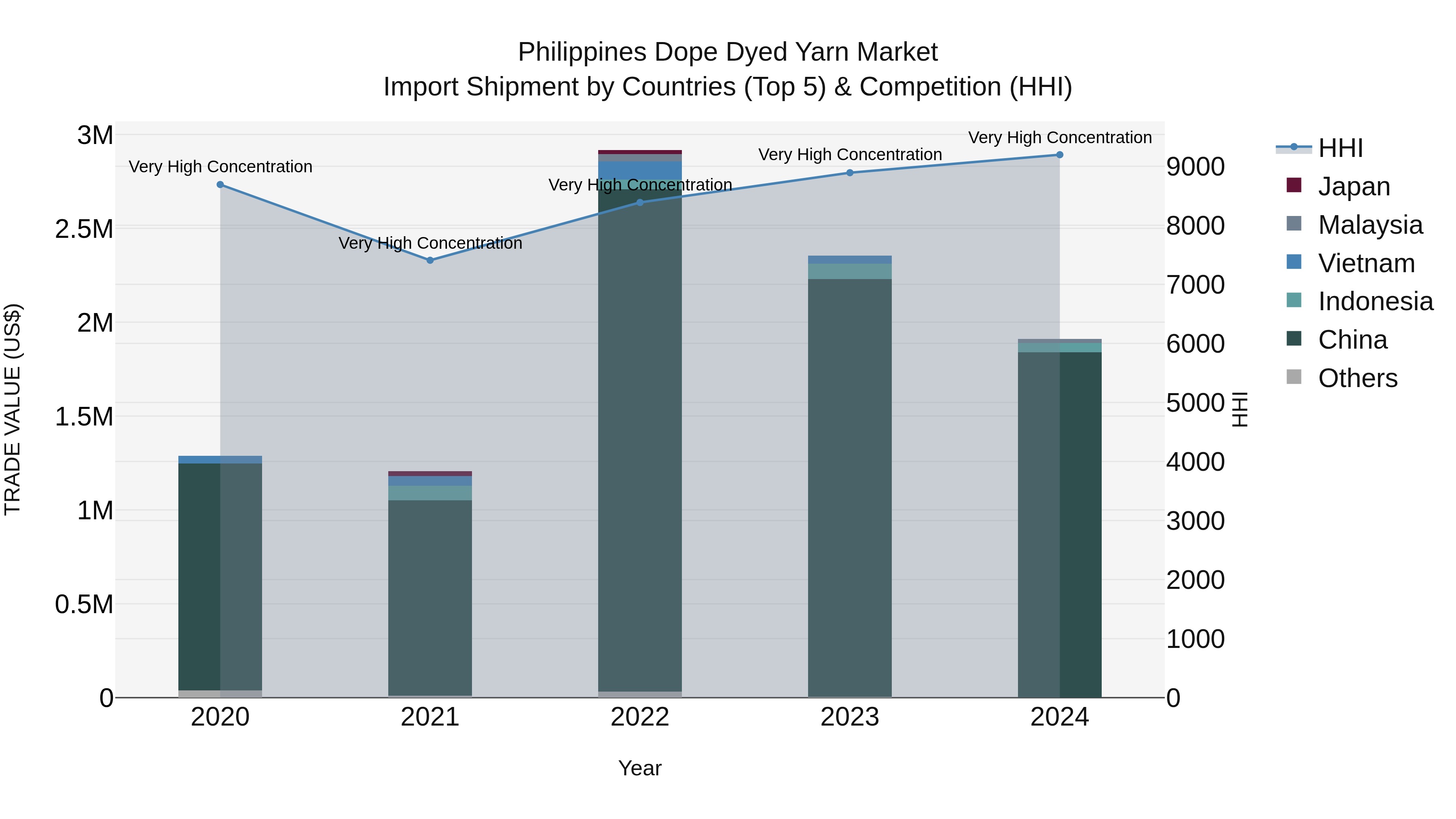 Philippines Dope Dyed Yarn Market Top 5 Importing Countries and Market Competition (HHI) Analysis