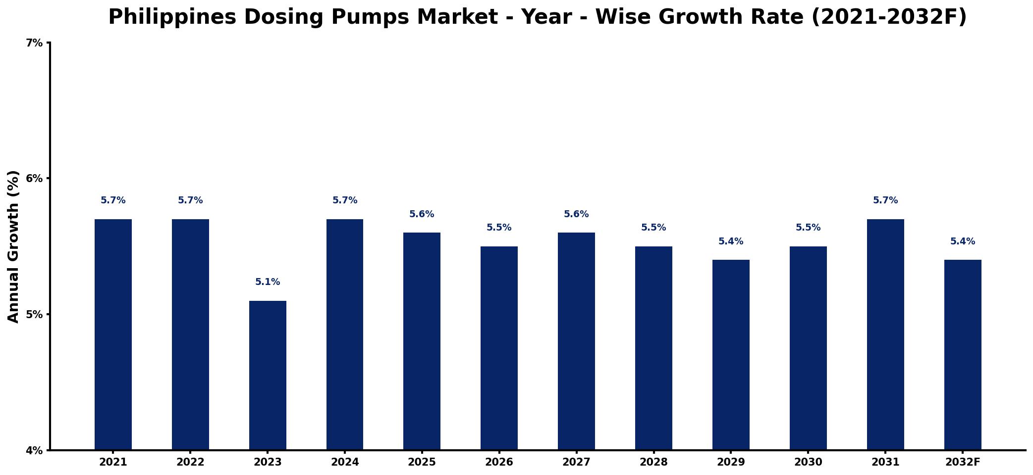 Philippines Dosing Pumps Market Year-wise Growth Rate and Key Drivers