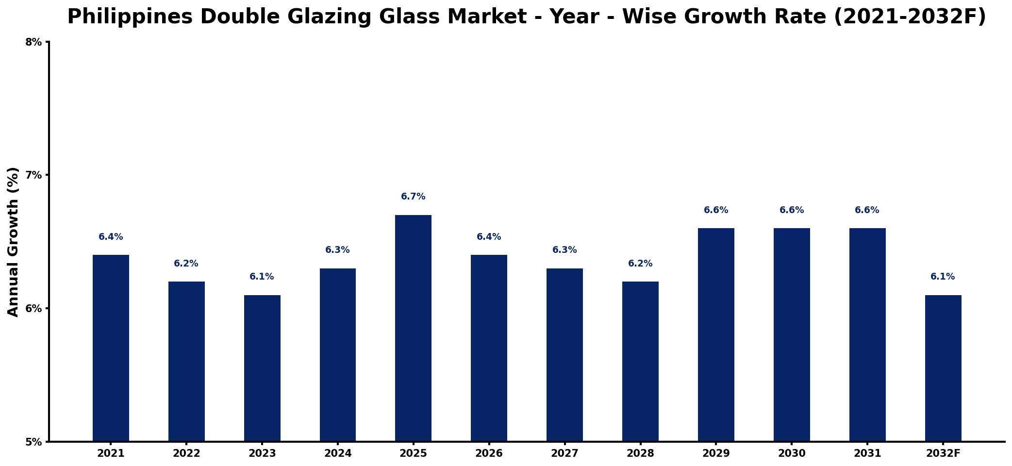 Philippines Double Glazing Glass Market Year-wise Growth Rate and Key Drivers