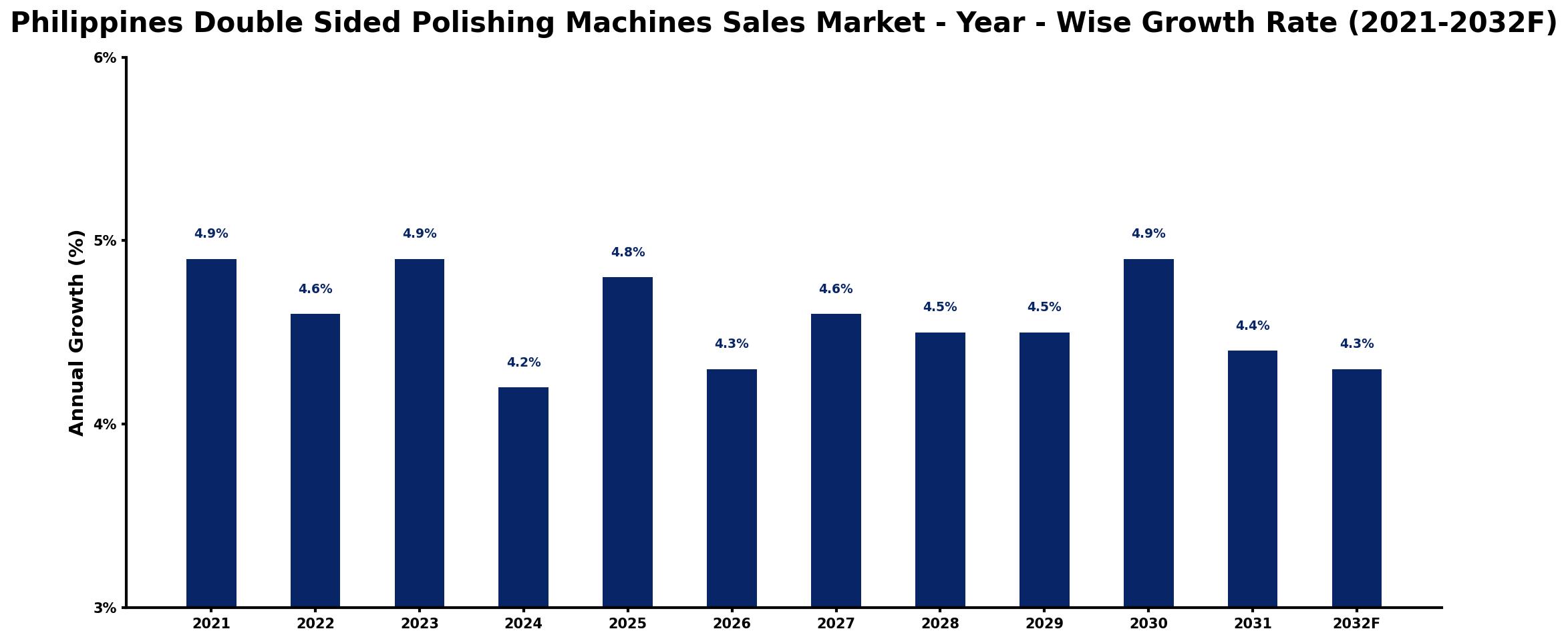Philippines Double Sided Polishing Machines Sales Market Year-wise Growth Rate and Key Drivers