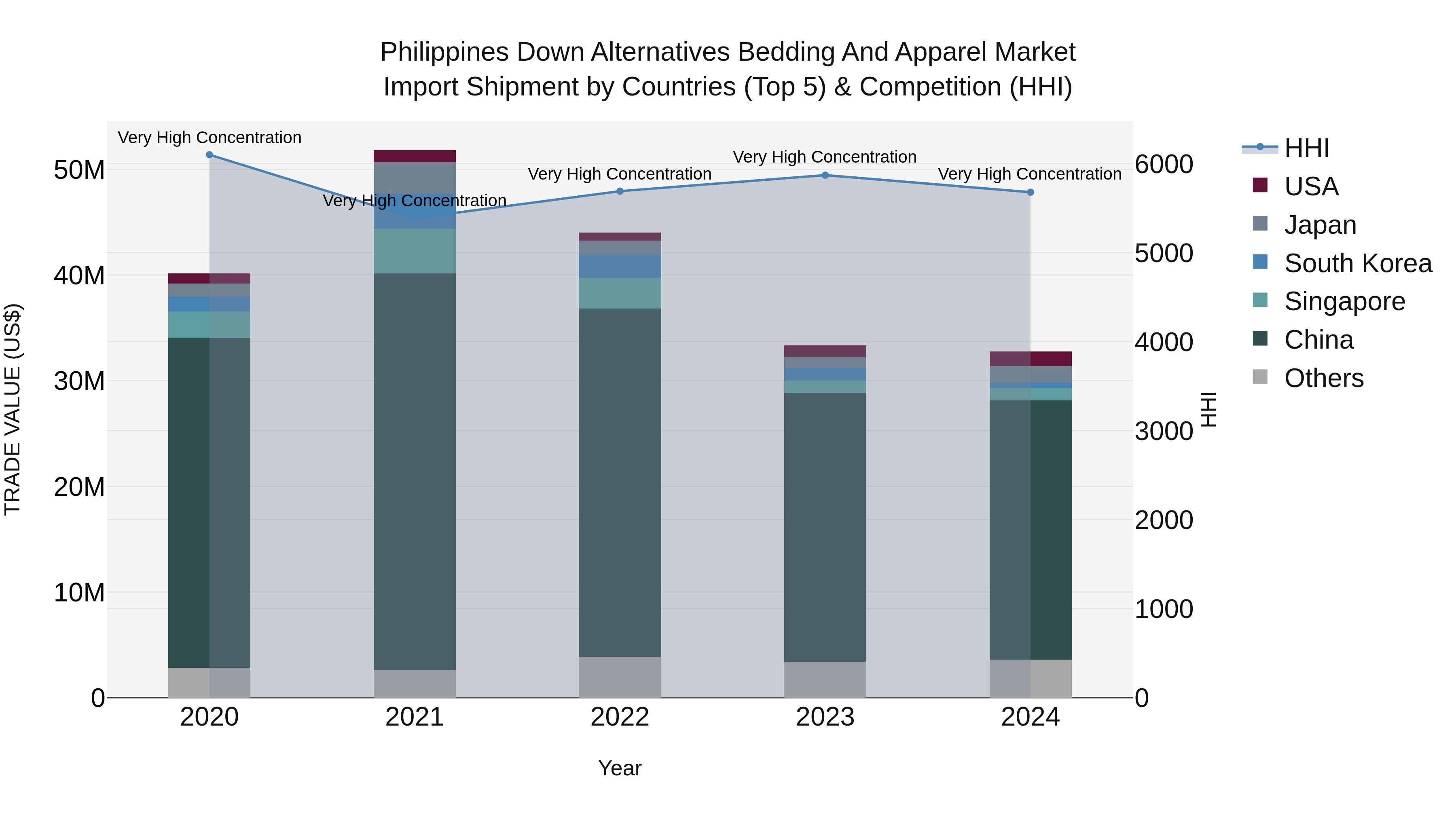Philippines Down Alternatives Bedding And Apparel Market Top 5 Importing Countries and Market Competition (HHI) Analysis