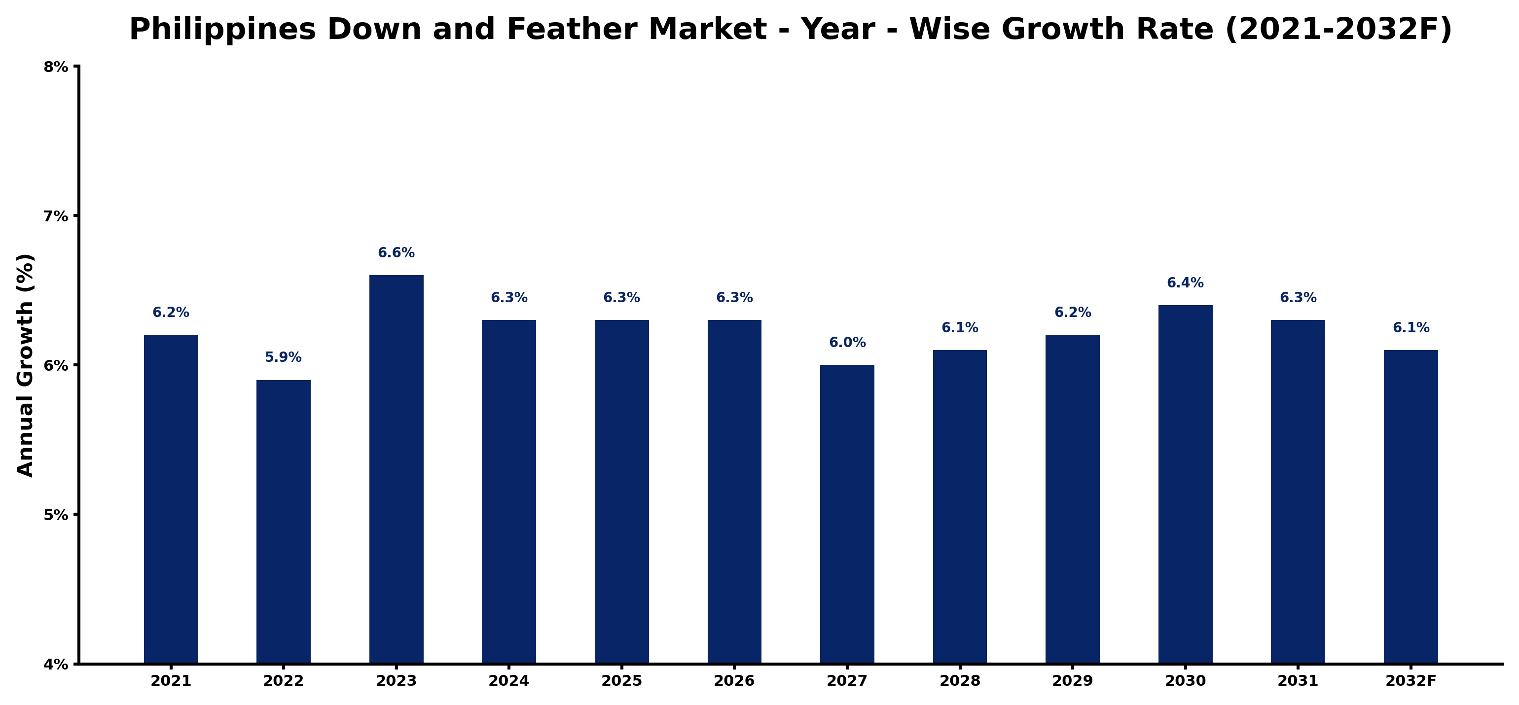 Philippines Down and Feather Market Year-wise Growth Rate and Key Drivers