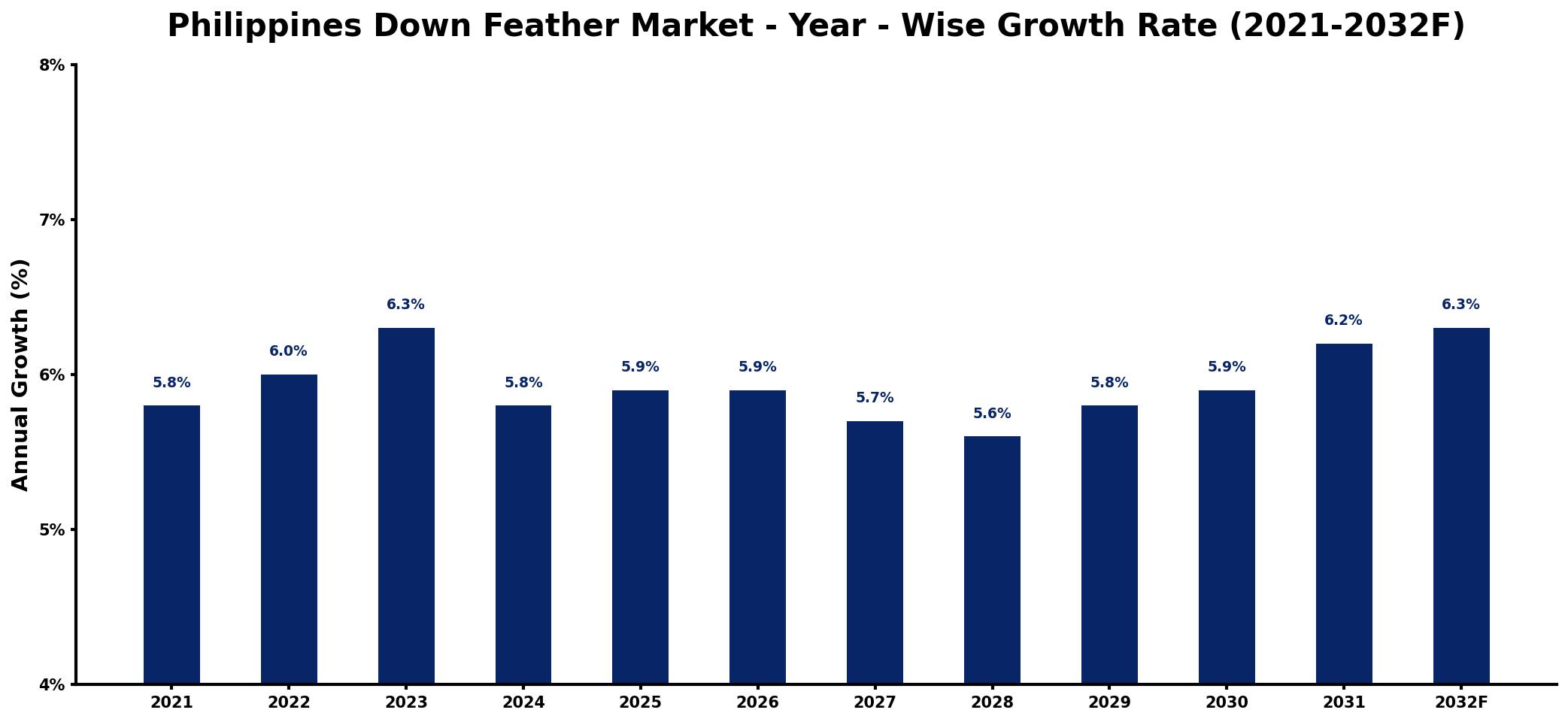 Philippines Down Feather Market Year-wise Growth Rate and Key Drivers
