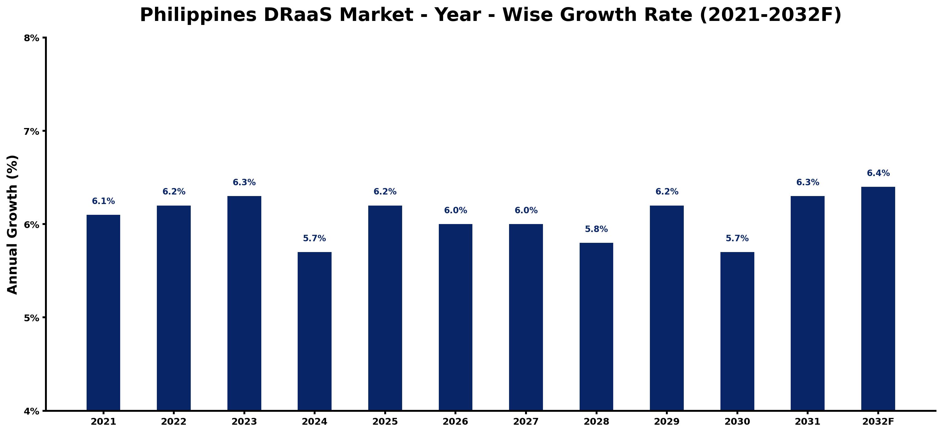 Philippines DRaaS Market Year-wise Growth Rate and Key Drivers