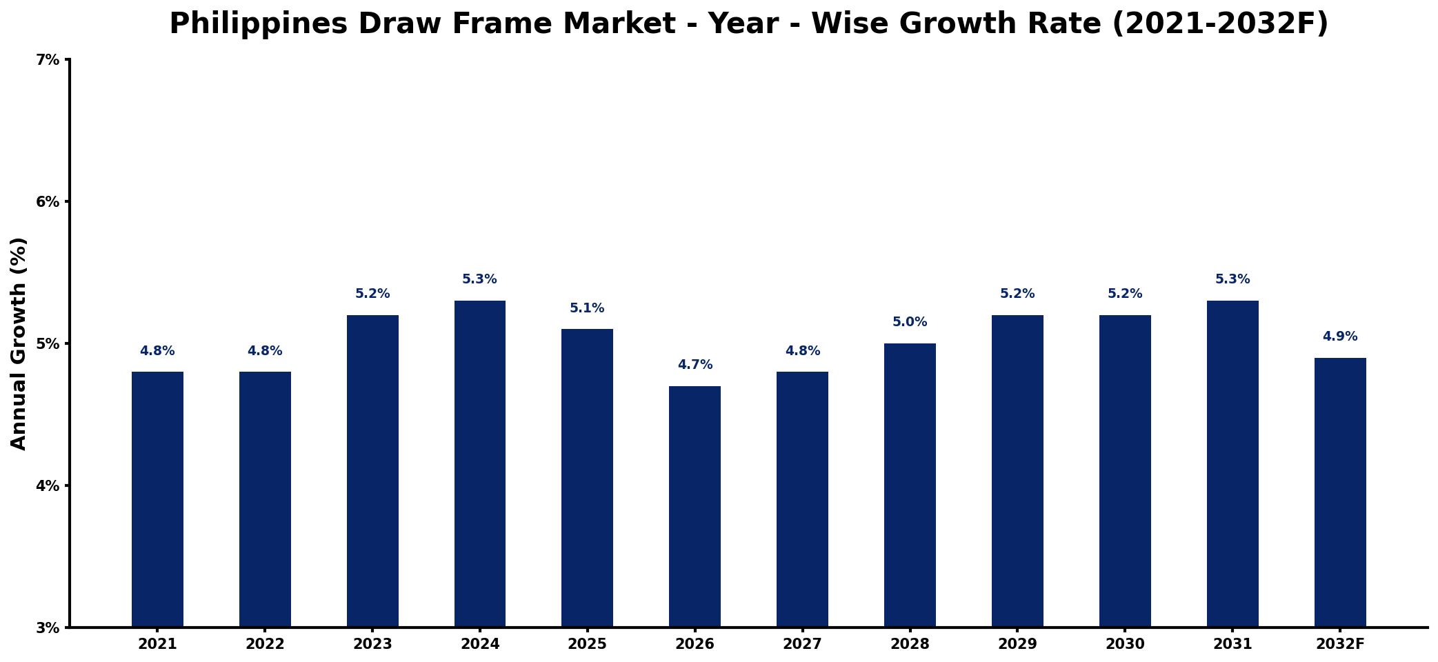 Philippines Draw Frame Market Year-wise Growth Rate and Key Drivers