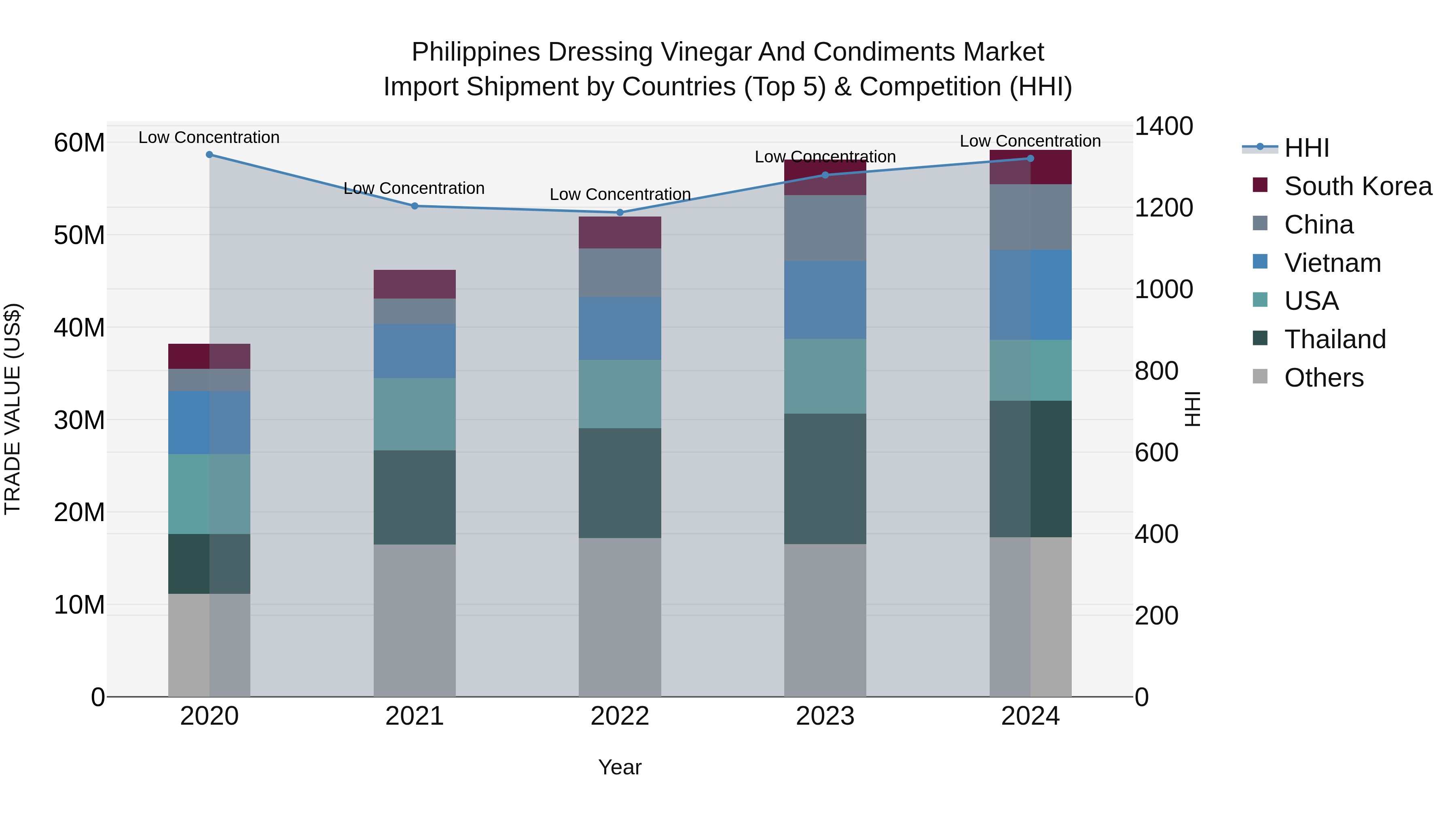 Philippines Dressing Vinegar And Condiments Market Top 5 Importing Countries and Market Competition (HHI) Analysis
