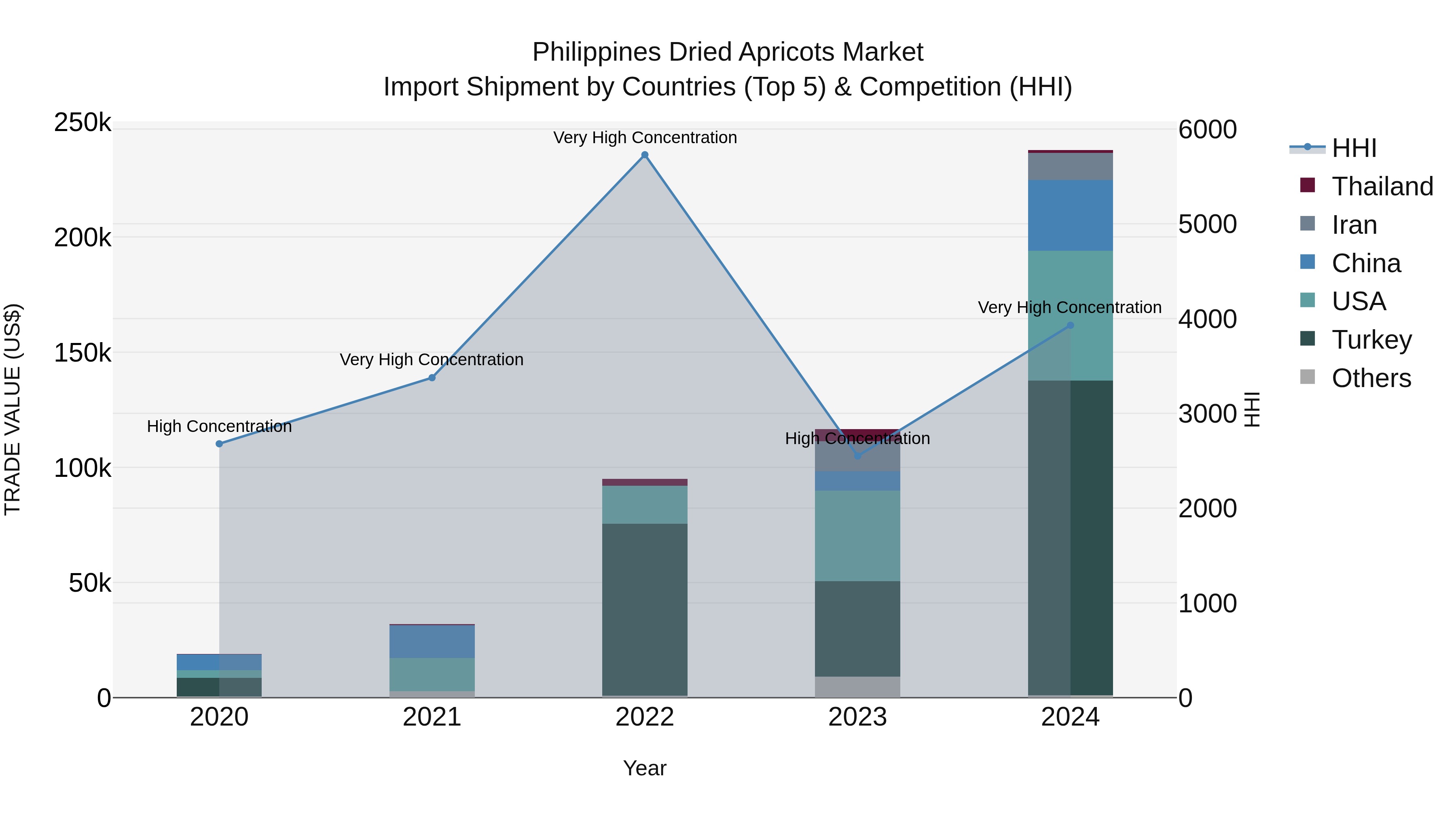 Philippines Dried Apricots Market Top 5 Importing Countries and Market Competition (HHI) Analysis