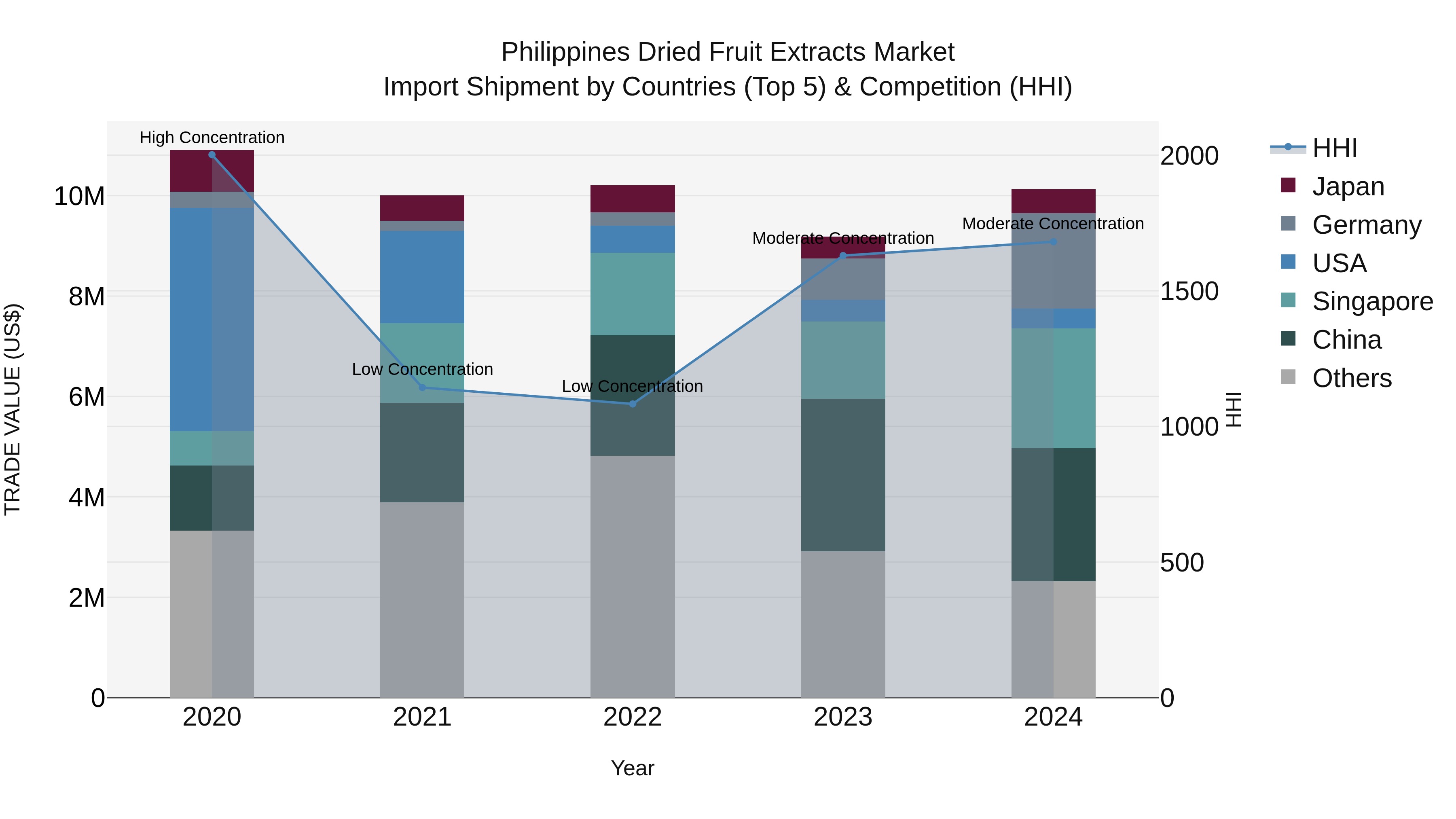 Philippines Dried Fruit Extracts Market Top 5 Importing Countries and Market Competition (HHI) Analysis
