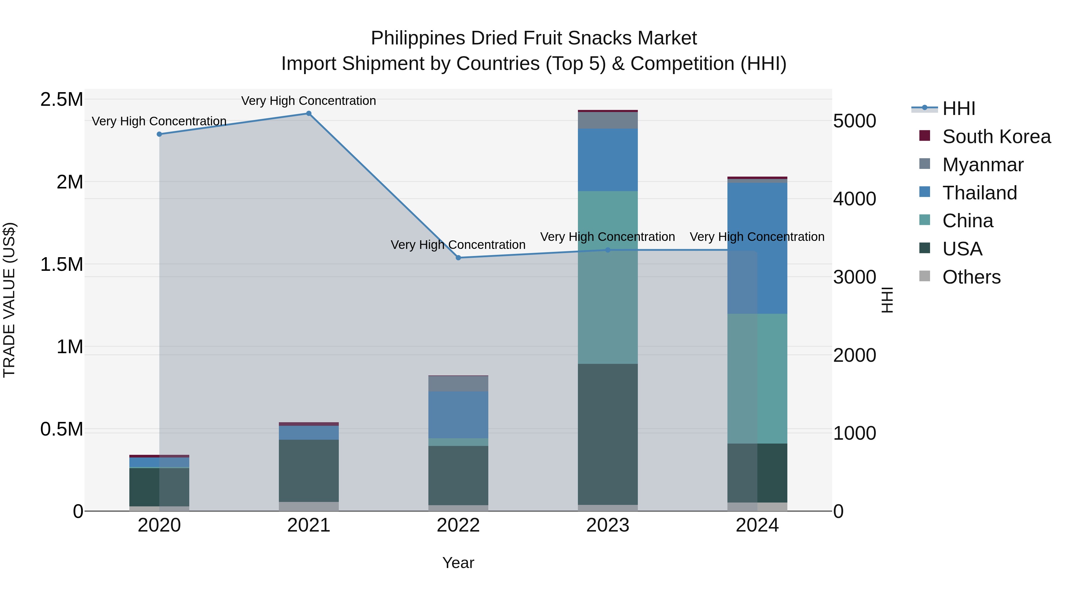 Philippines Dried Fruit Snacks Market Top 5 Importing Countries and Market Competition (HHI) Analysis