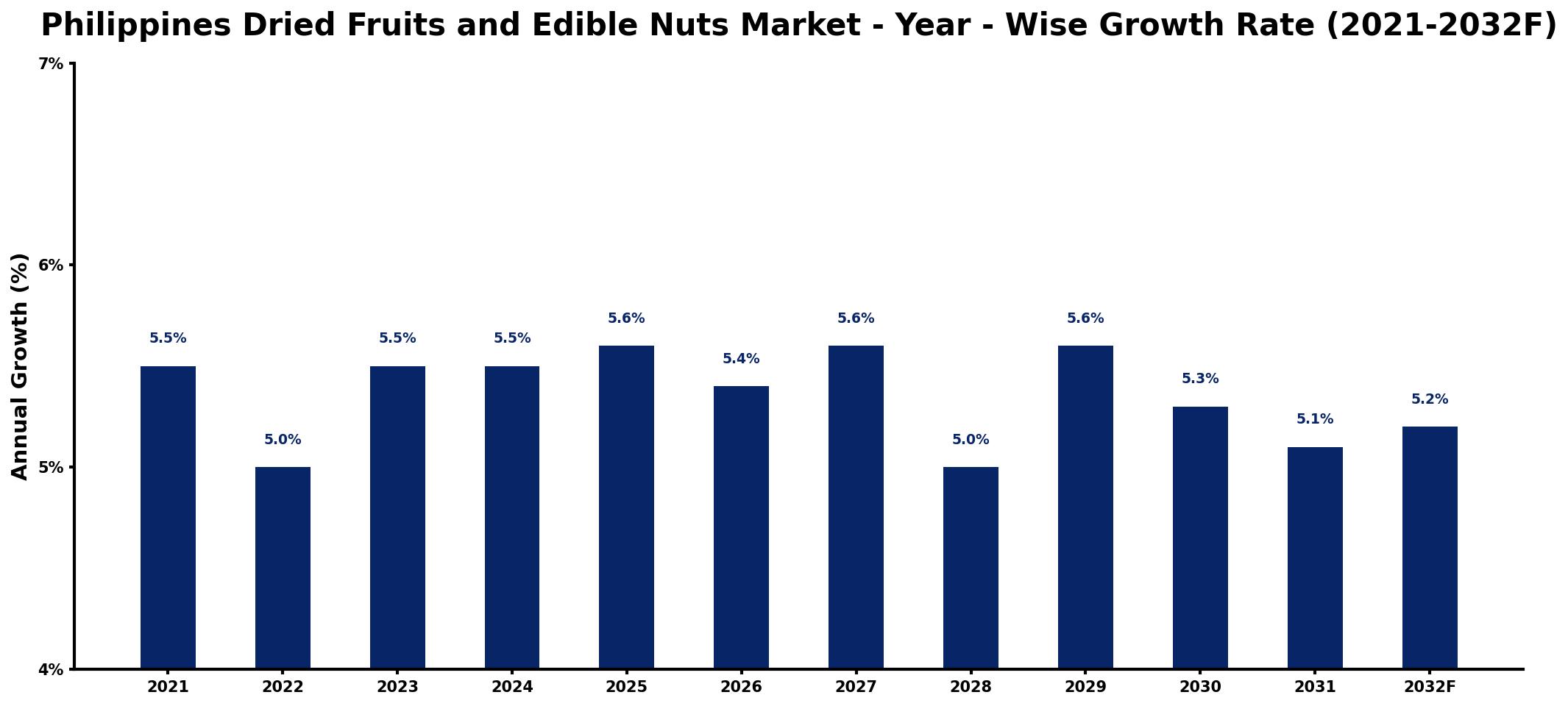 Philippines Dried Fruits and Edible Nuts Market Year-wise Growth Rate and Key Drivers
