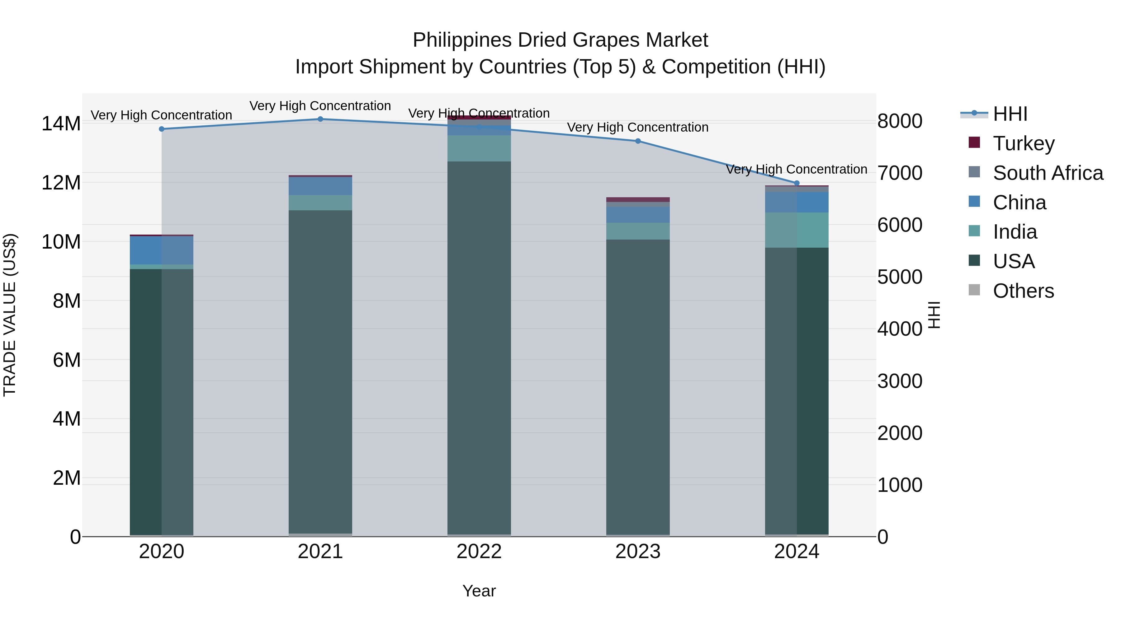 Philippines Dried Grapes Market Top 5 Importing Countries and Market Competition (HHI) Analysis