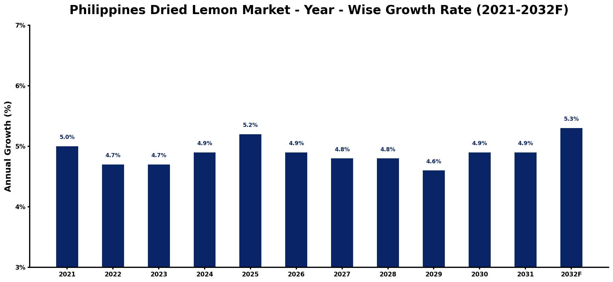 Philippines Dried Lemon Market Year-wise Growth Rate and Key Drivers