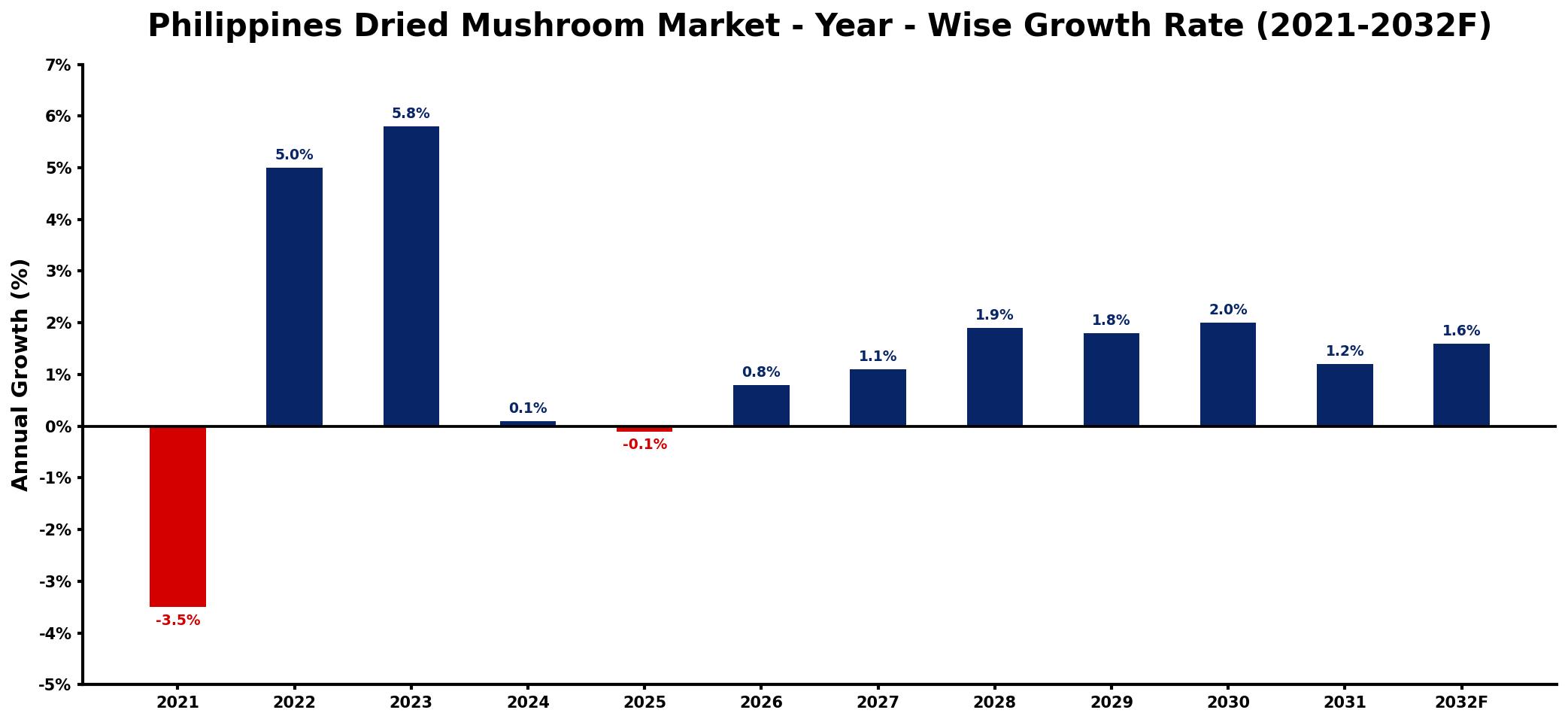 Philippines Dried Mushroom Market Year-wise Growth Rate and Key Drivers