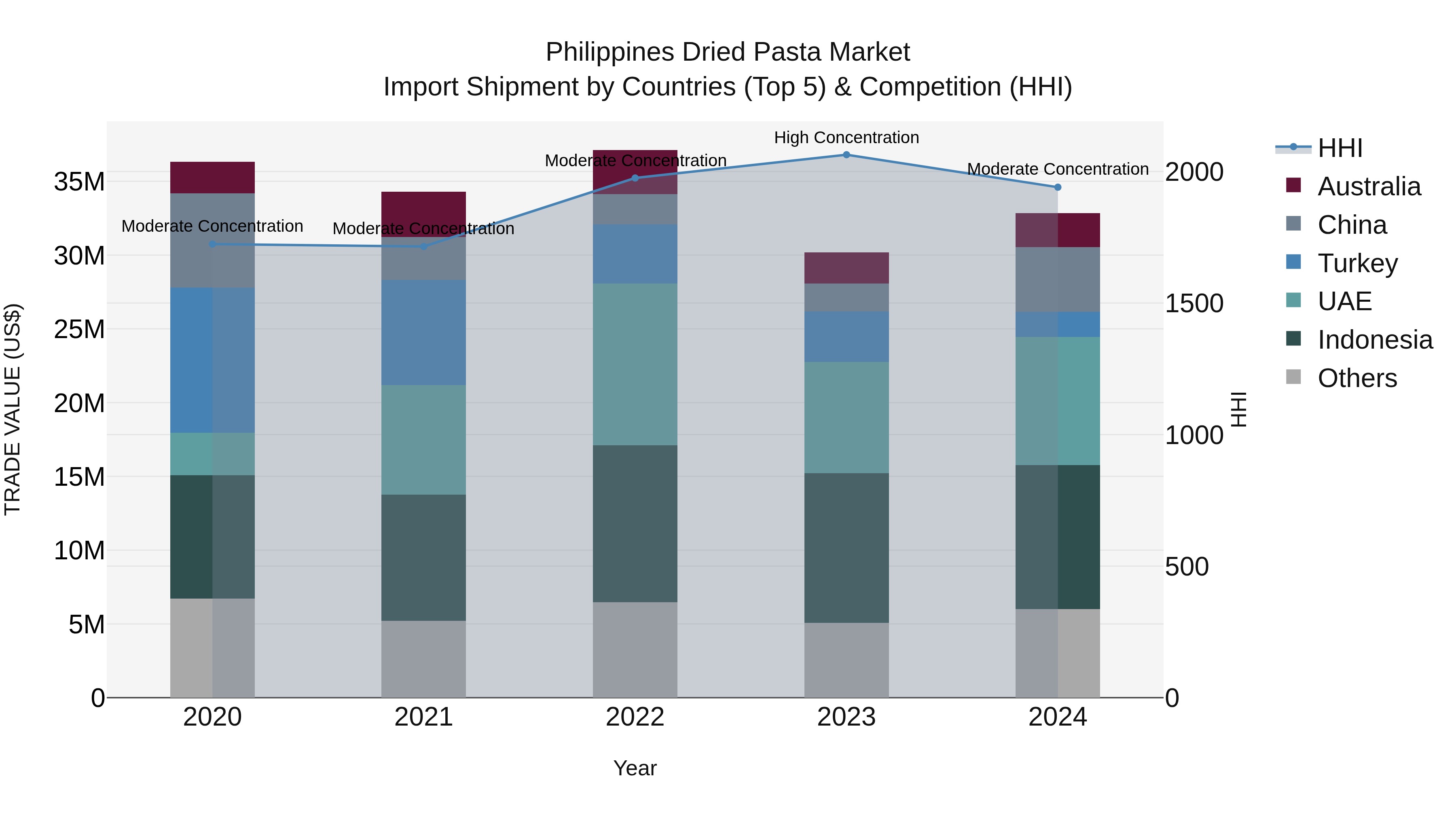 Philippines Dried Pasta Market Top 5 Importing Countries and Market Competition (HHI) Analysis