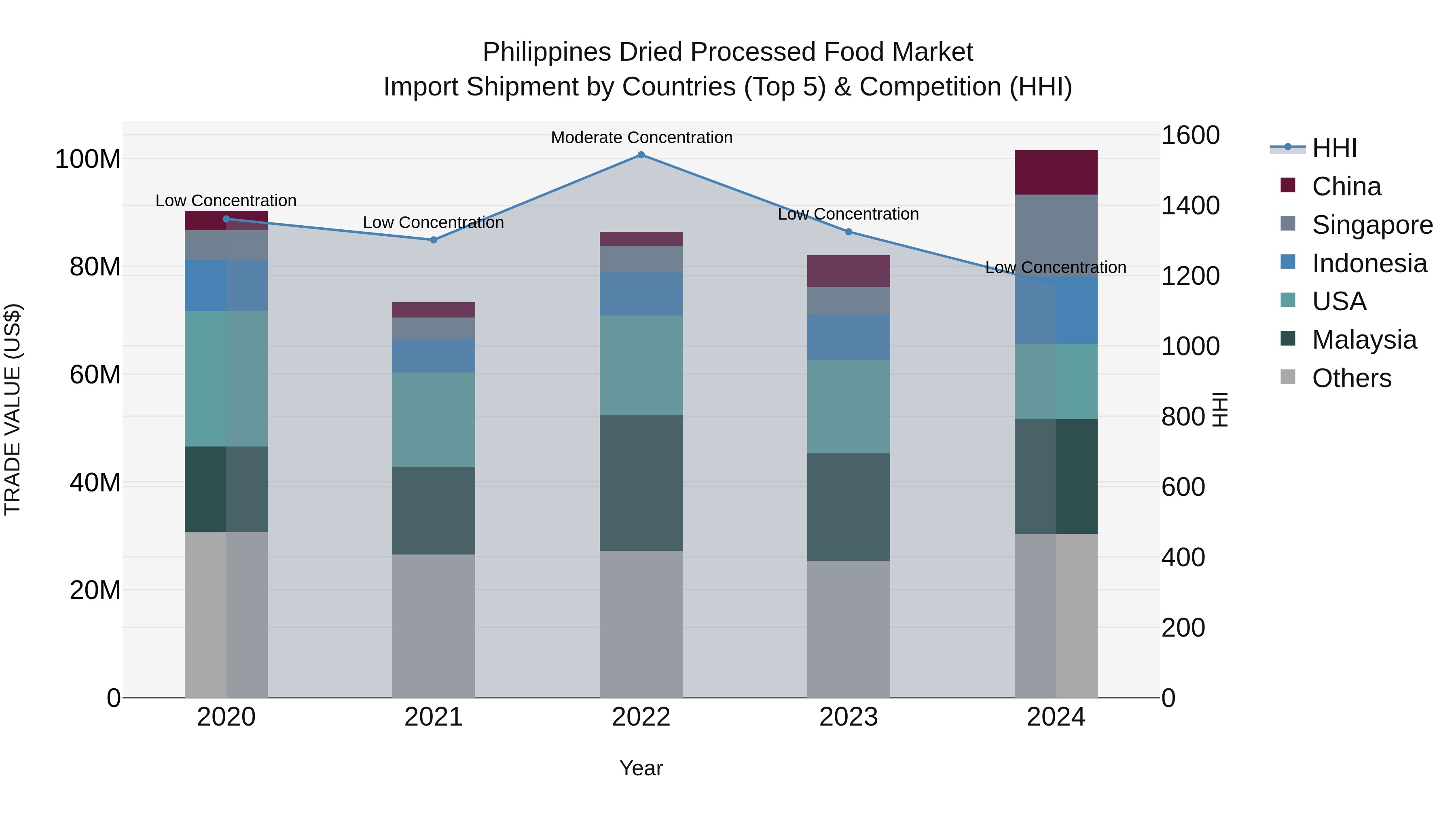 Philippines Dried Processed Food Market Top 5 Importing Countries and Market Competition (HHI) Analysis