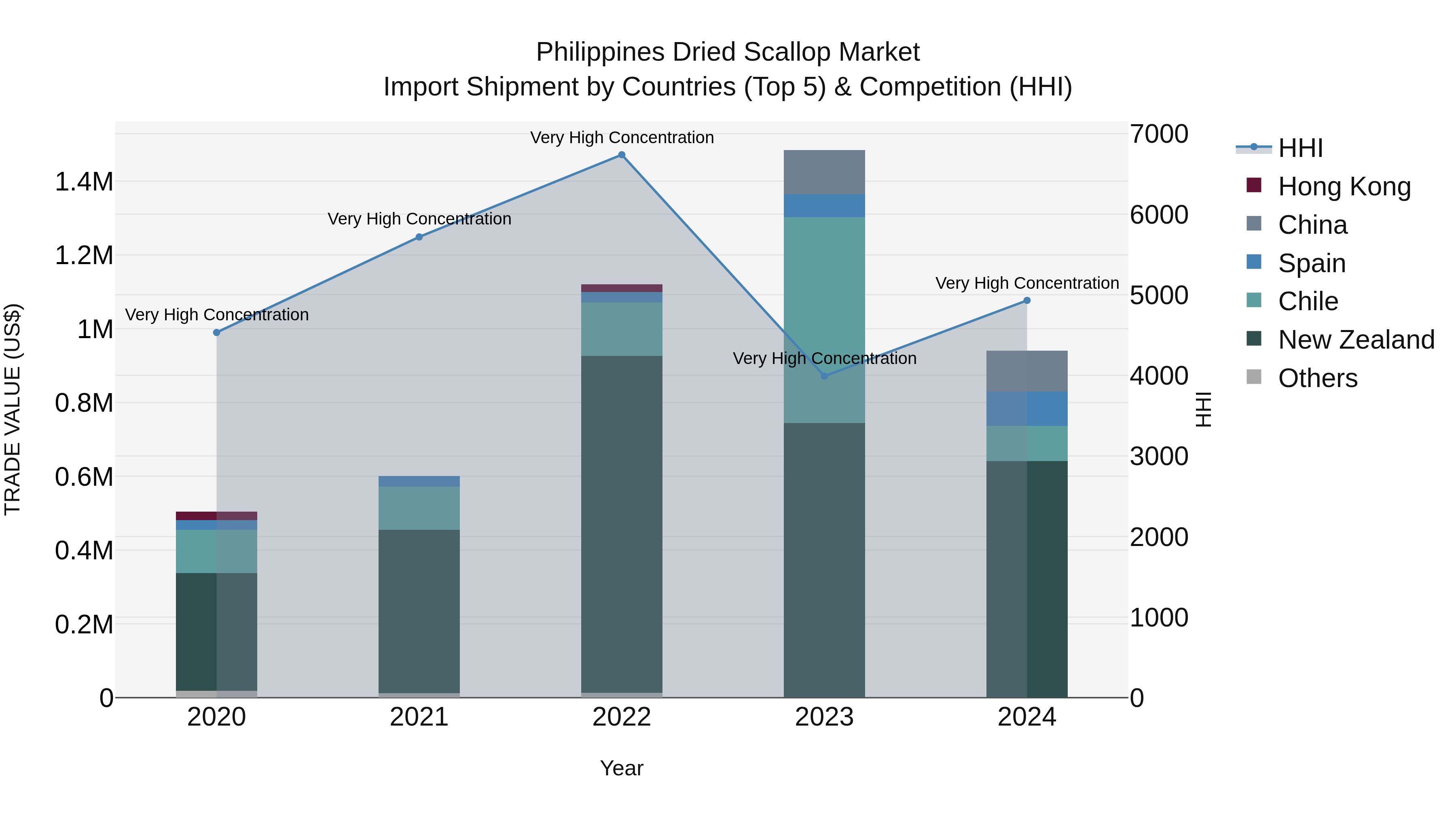 Philippines Dried Scallop Market Top 5 Importing Countries and Market Competition (HHI) Analysis