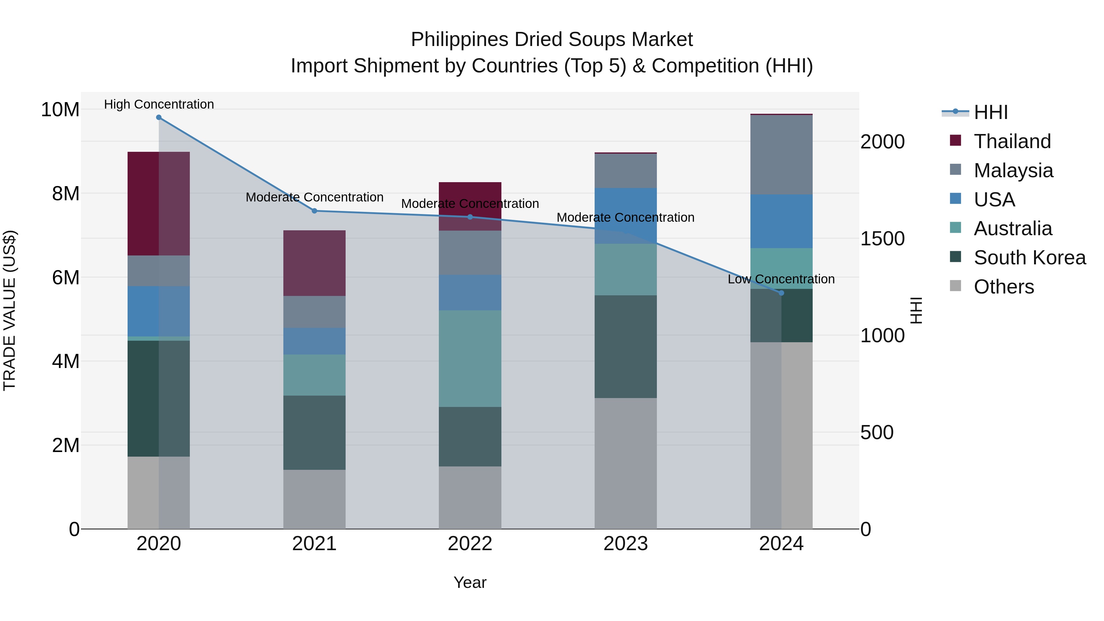 Philippines Dried Soups Market Top 5 Importing Countries and Market Competition (HHI) Analysis