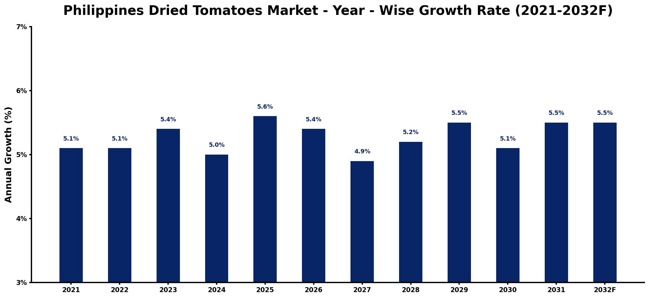 Philippines Dried Tomatoes Market Year-wise Growth Rate and Key Drivers
