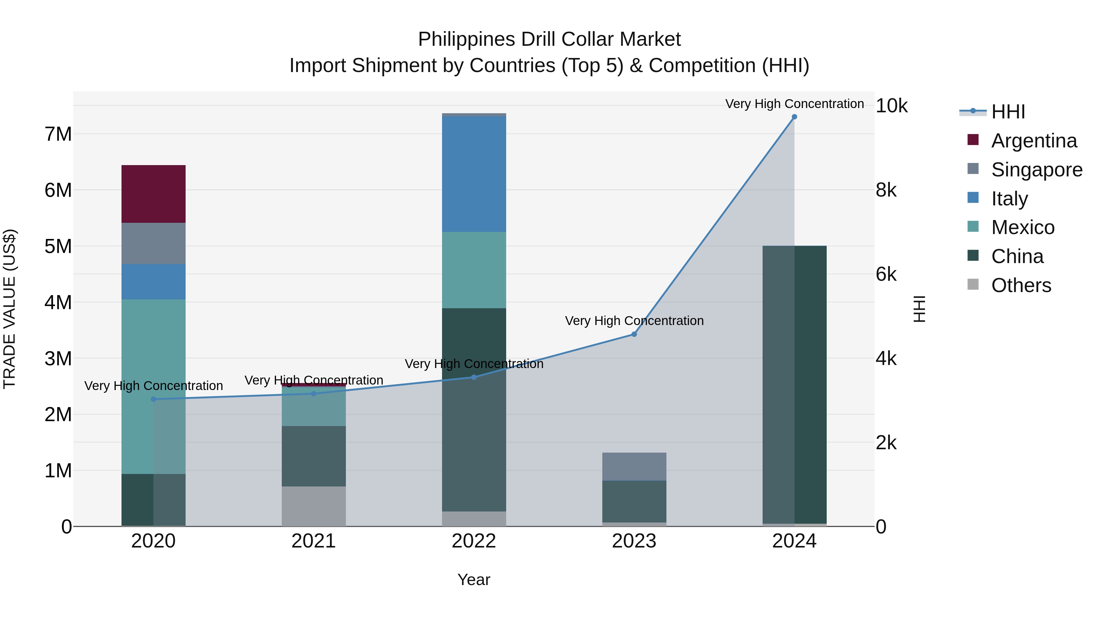 Philippines Drill Collar Market Top 5 Importing Countries and Market Competition (HHI) Analysis