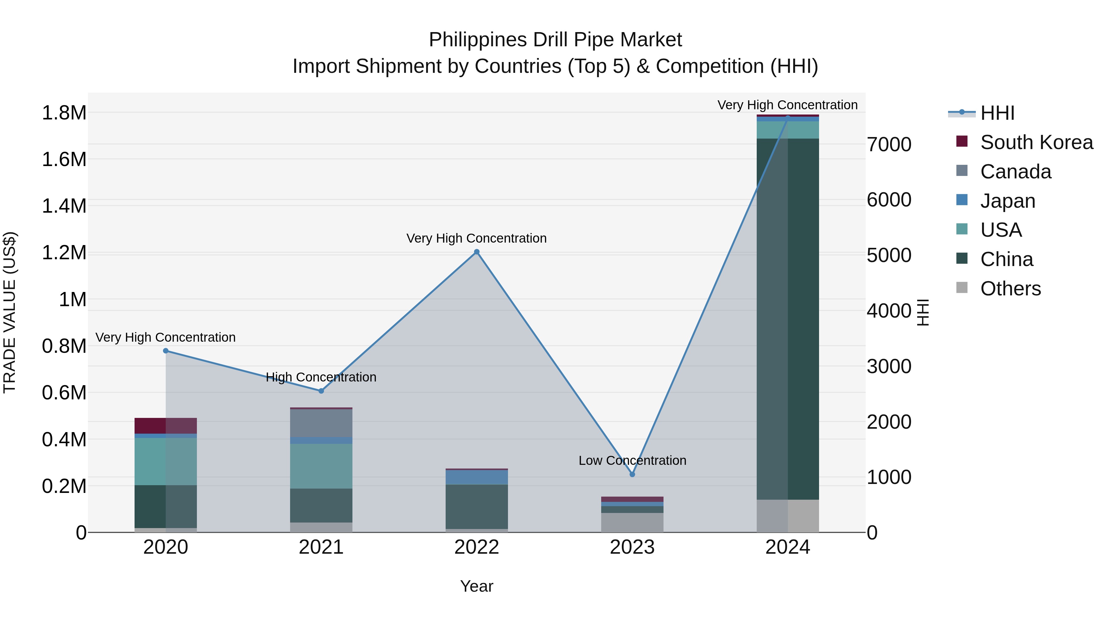 Philippines Drill Pipe Market Top 5 Importing Countries and Market Competition (HHI) Analysis