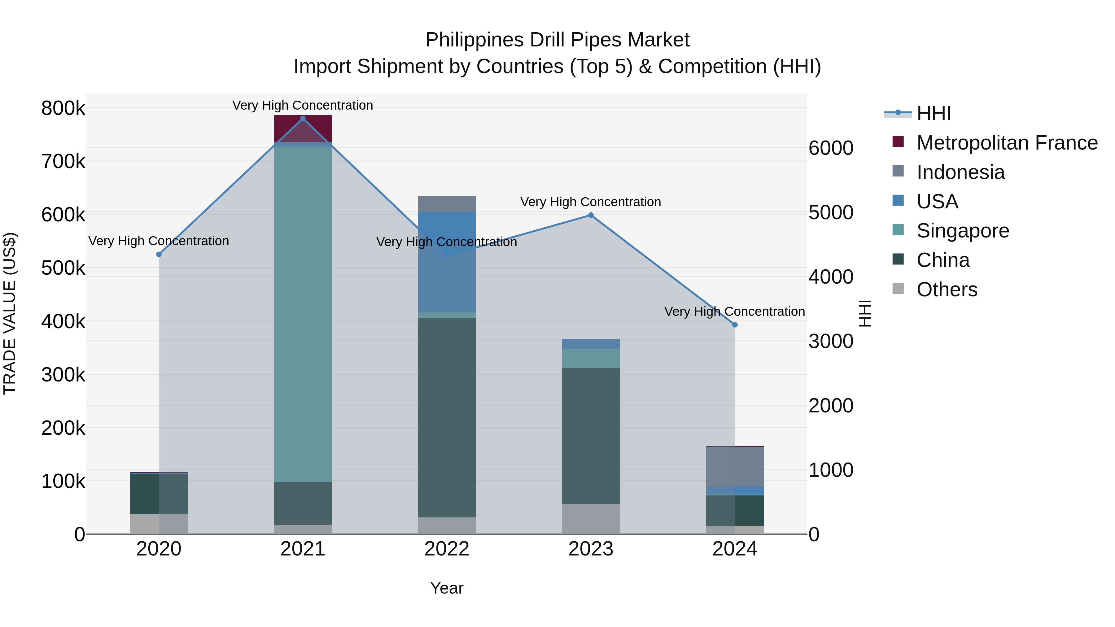 Philippines Drill Pipes Market Top 5 Importing Countries and Market Competition (HHI) Analysis