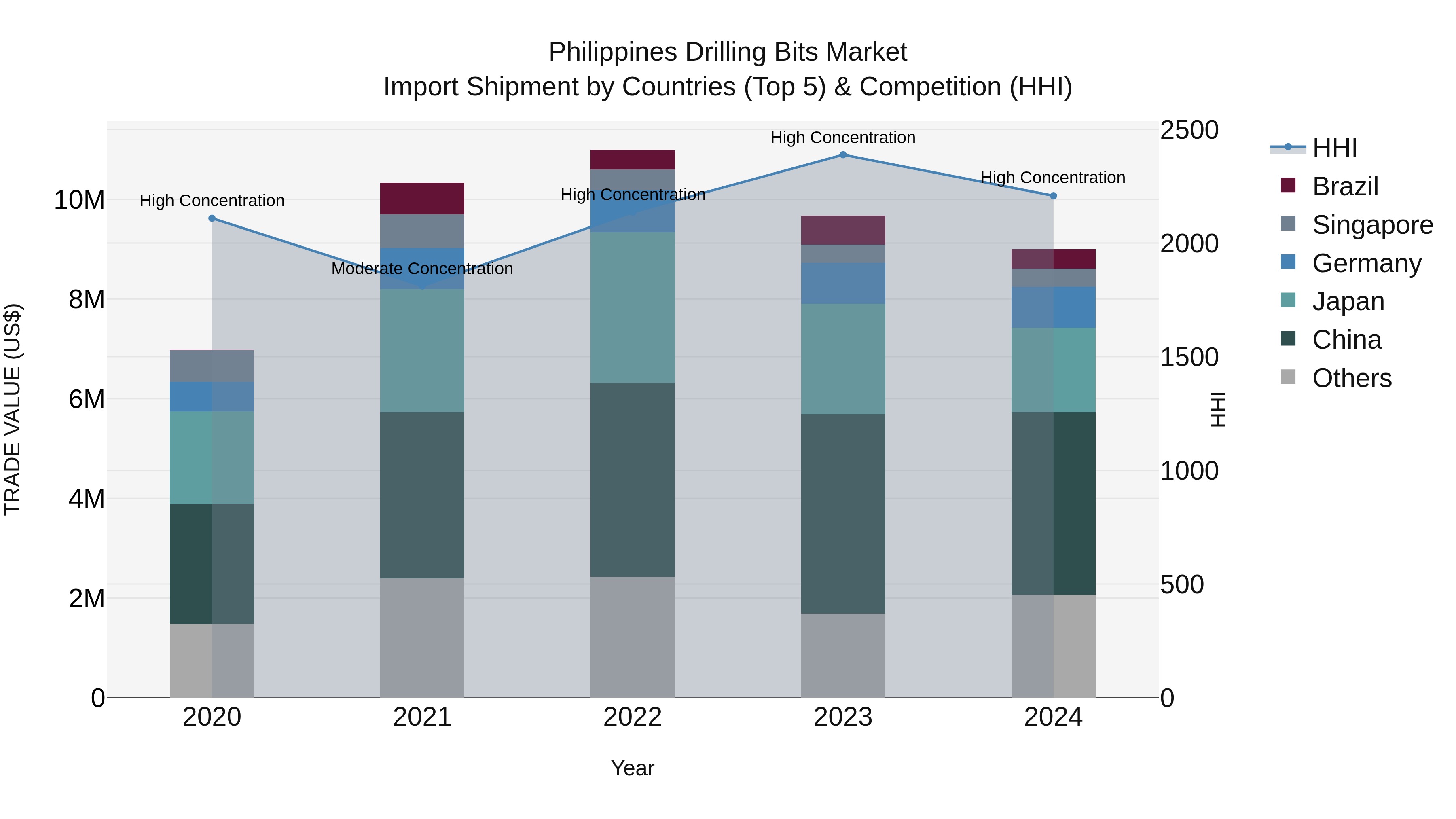 Philippines Drilling Bits Market Top 5 Importing Countries and Market Competition (HHI) Analysis