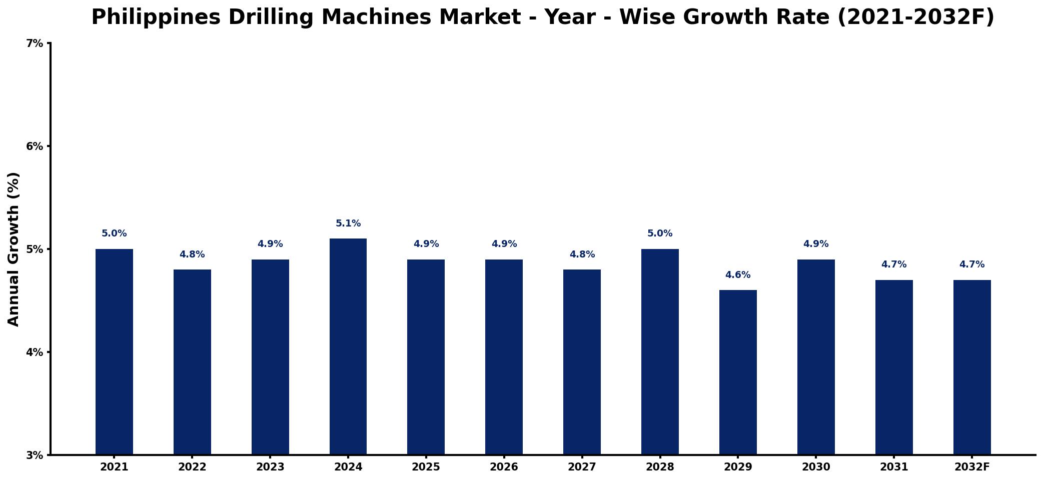 Philippines Drilling Machines Market Year-wise Growth Rate and Key Drivers