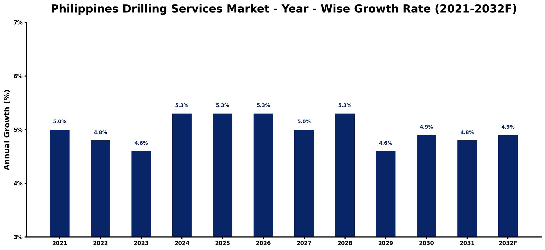 Philippines Drilling Services Market Year-wise Growth Rate and Key Drivers
