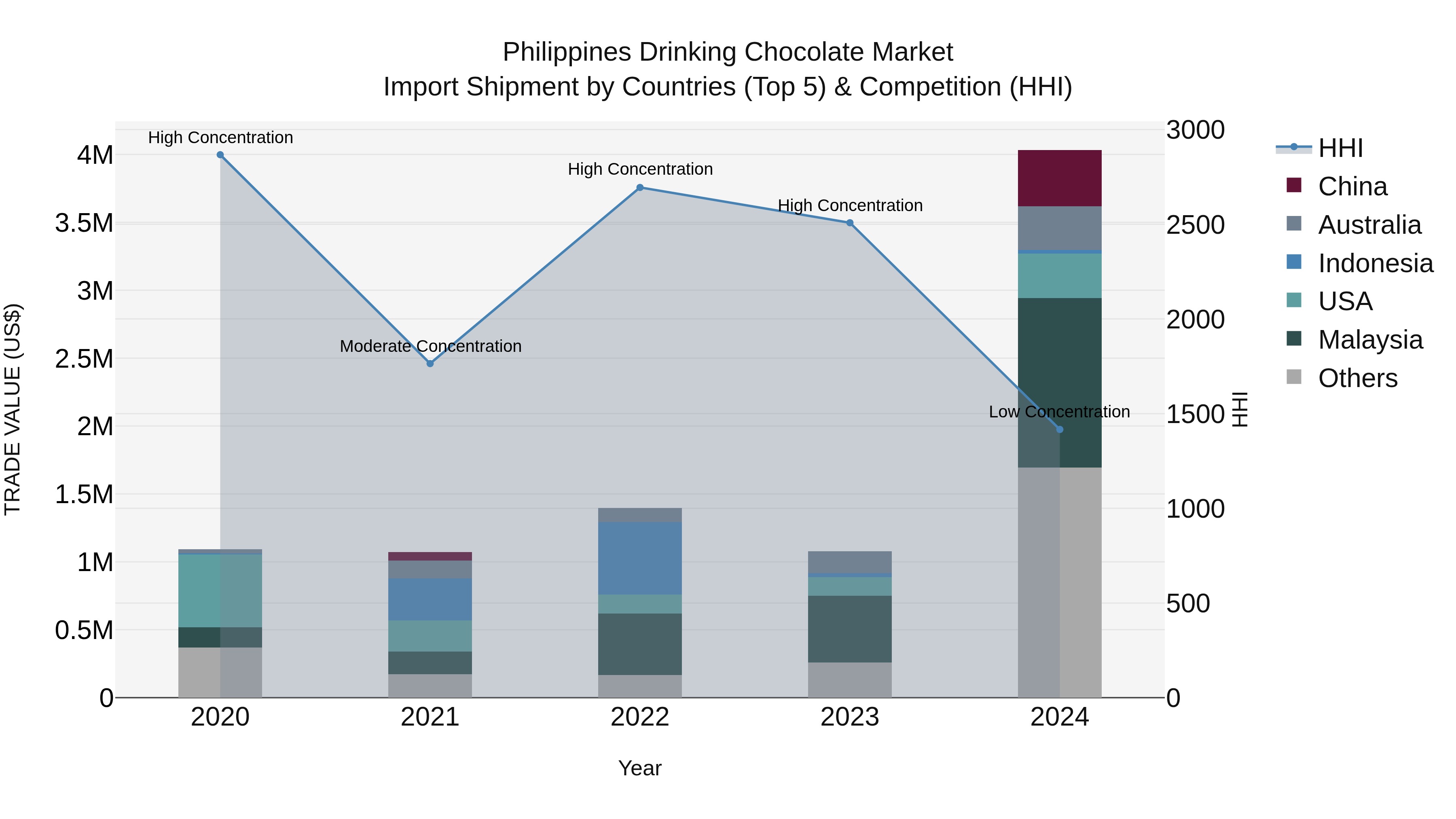 Philippines Drinking Chocolate Market Top 5 Importing Countries and Market Competition (HHI) Analysis