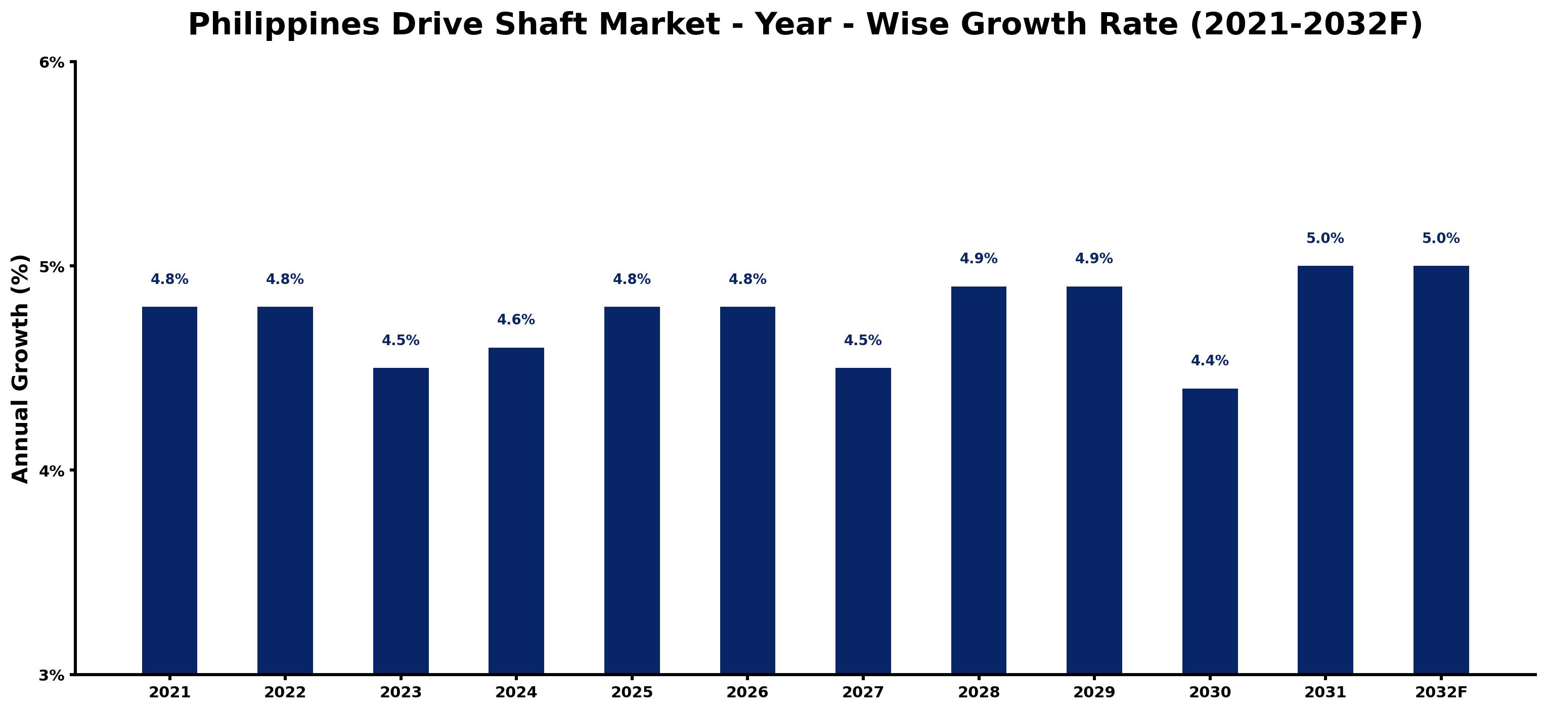 Philippines Drive Shaft Market Year-wise Growth Rate and Key Drivers